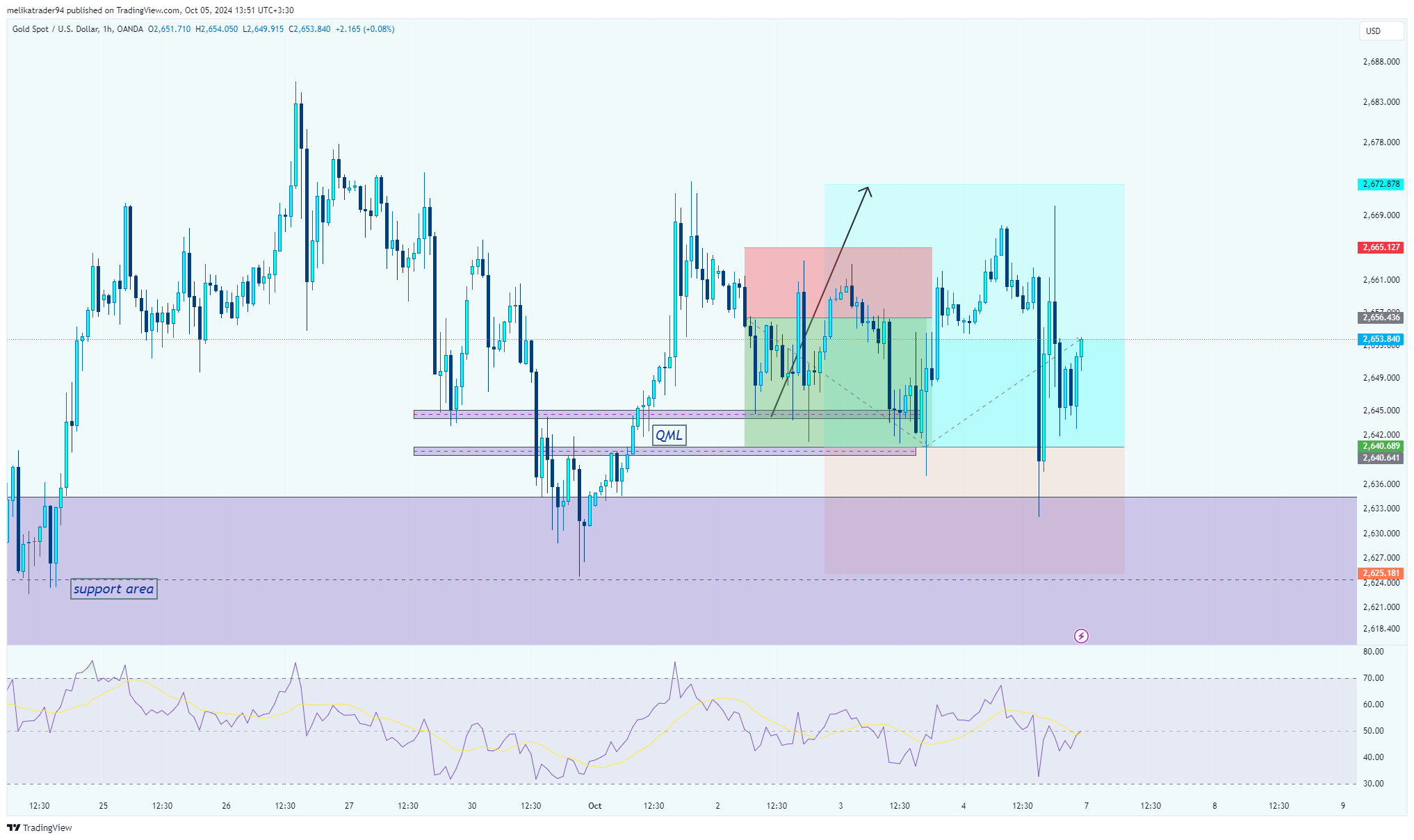 OANDA:XAUUSD Chart Image by melikatrader94