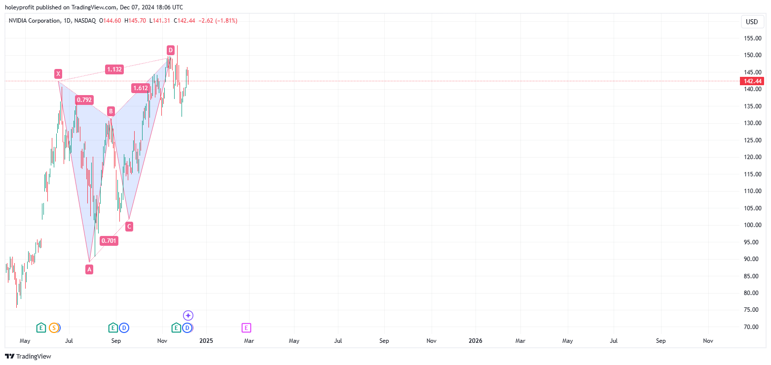 BATS:NVDA Chart Image by holeyprofit