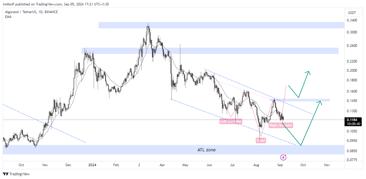 BINANCE:ALGOUSDT Chart Image by imMsnP