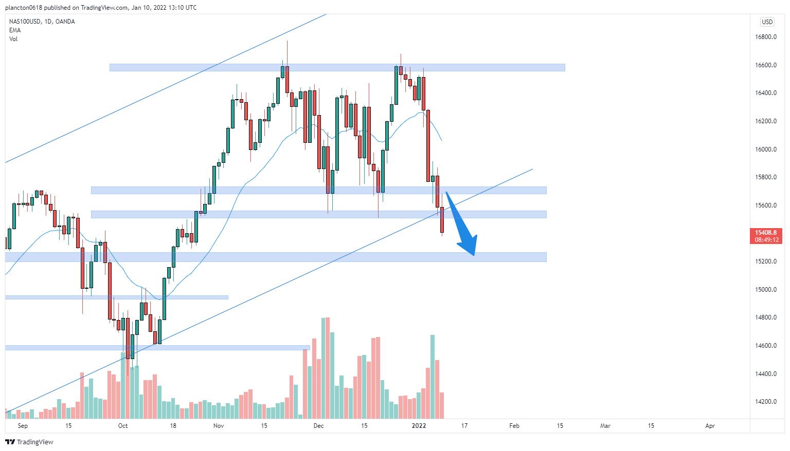 OANDA:NAS100USD Chart Image by InkyGrip