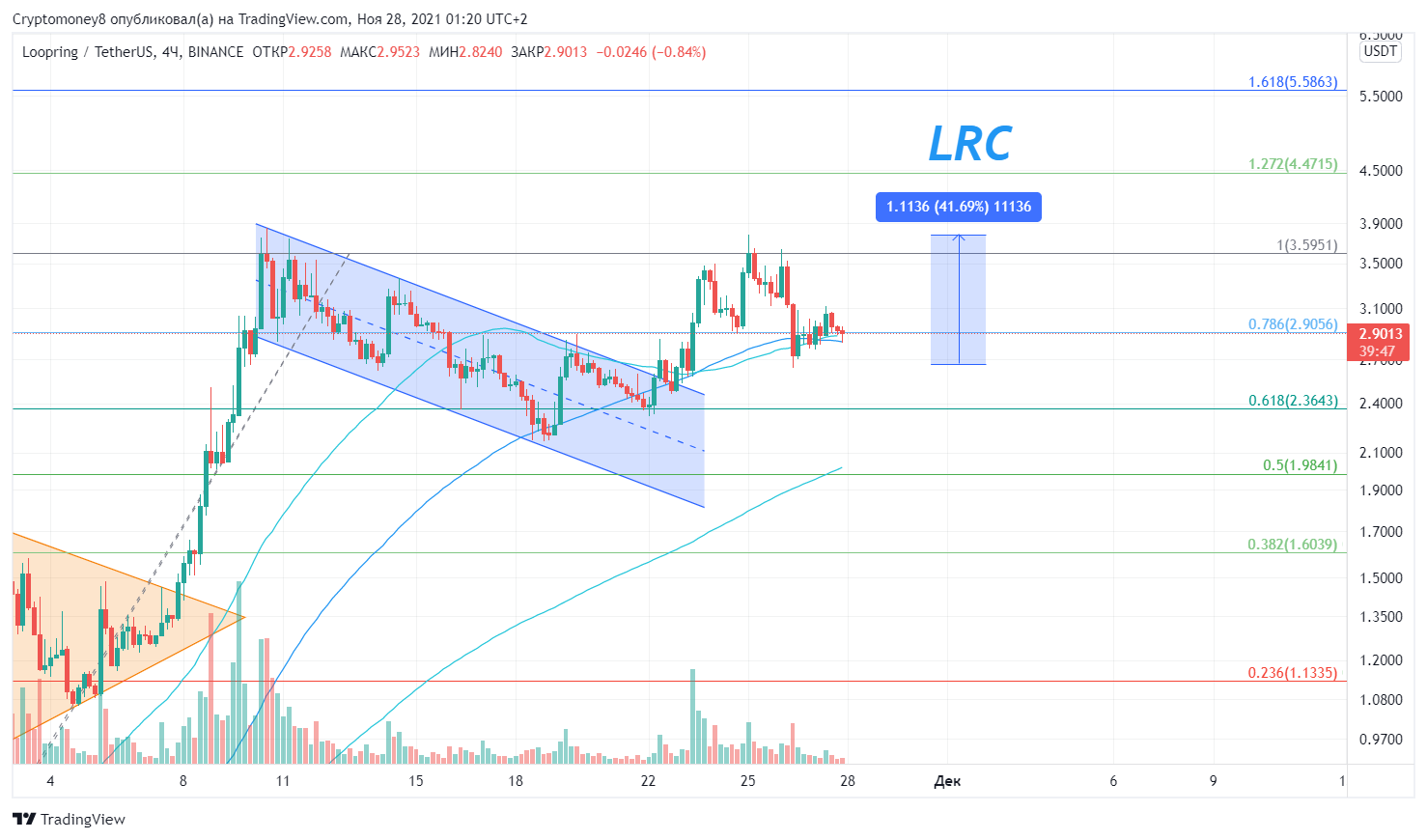 BINANCE:LRCUSDT Chart Image by ViktorTrade888