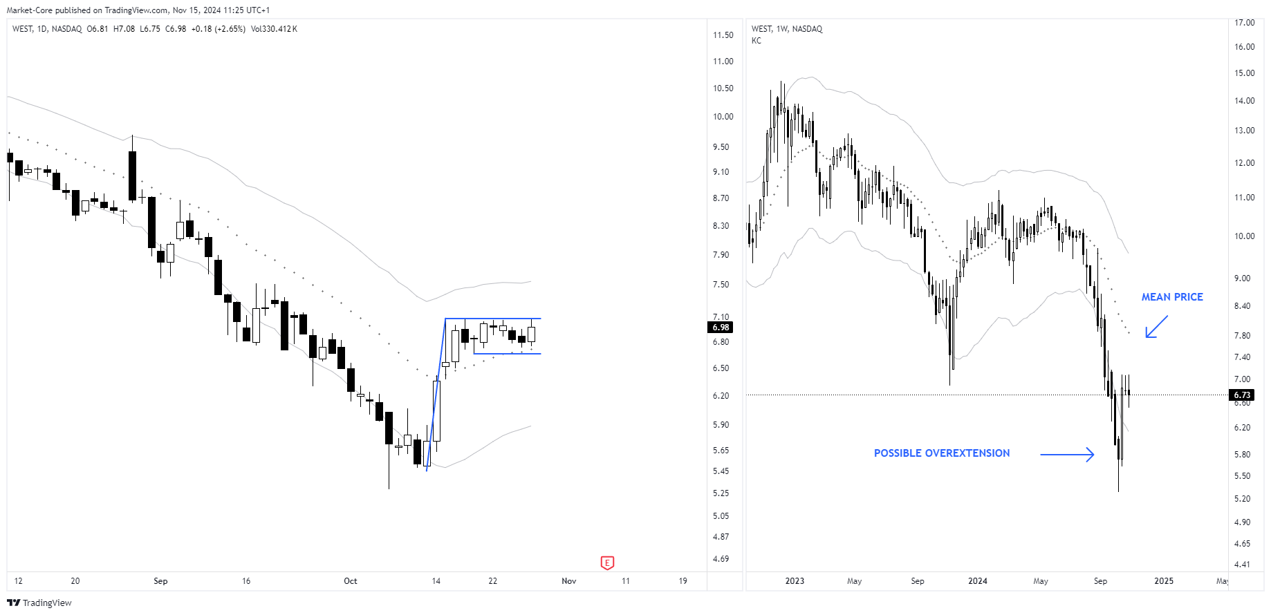 BATS:WEST Chart Image by StockLeave