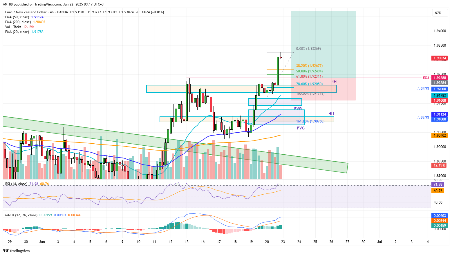 OANDA:EURNZD Chart Image by AN_88
