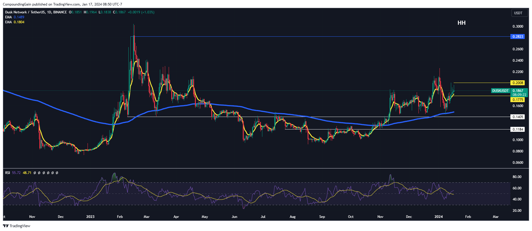 BINANCE:DUSKUSDT Chart Image by CompoundingGain