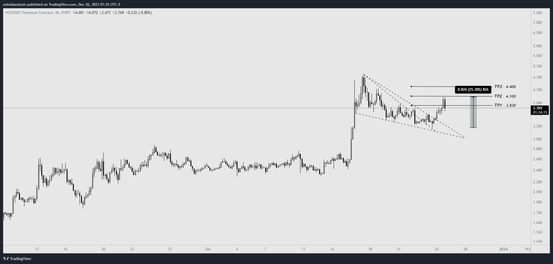 BYBIT:WLDUSDT.P Chart Image by untoldanalysis