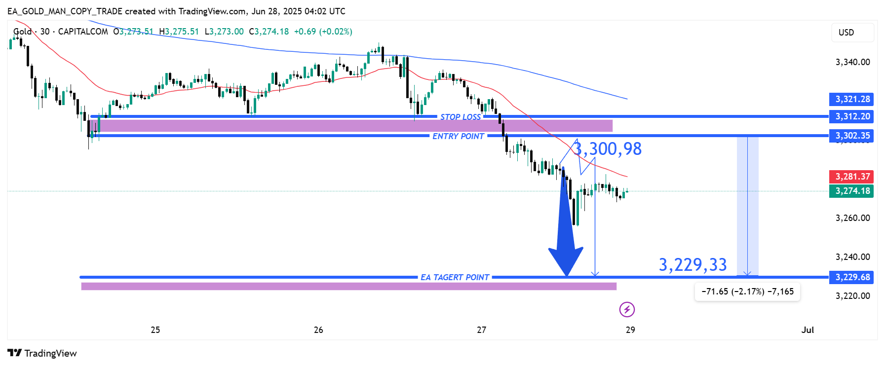 CAPITALCOM:GOLD Chart Image by EA_GOLD_MAN_COPY_TRADE
