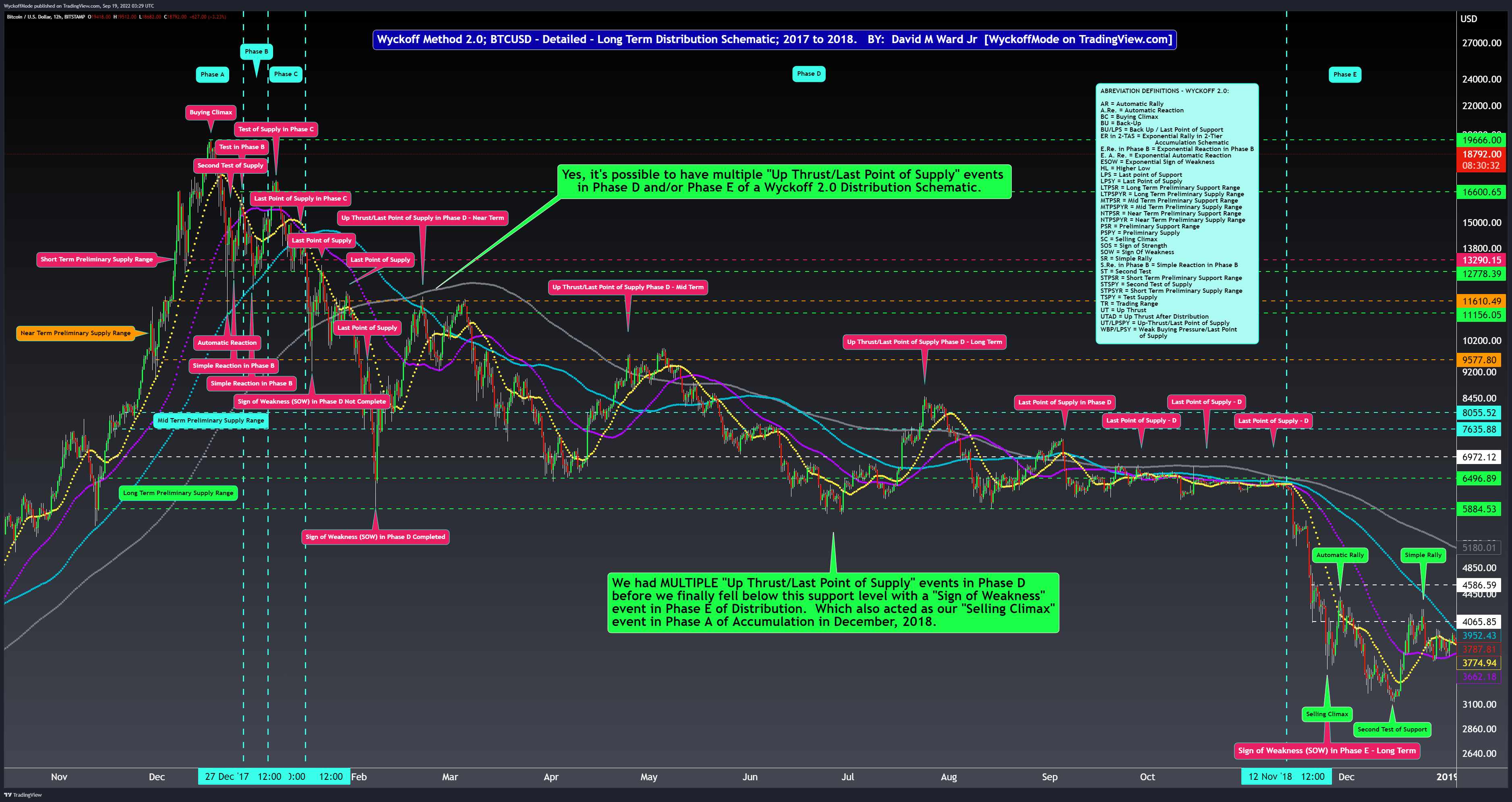 BITSTAMP:BTCUSD Chart Image by WyckoffMode
