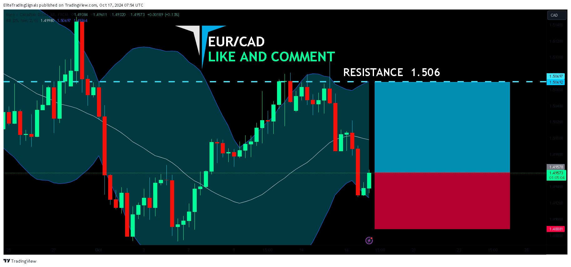 FX:EURCAD Chart Image by EliteTradingSignals