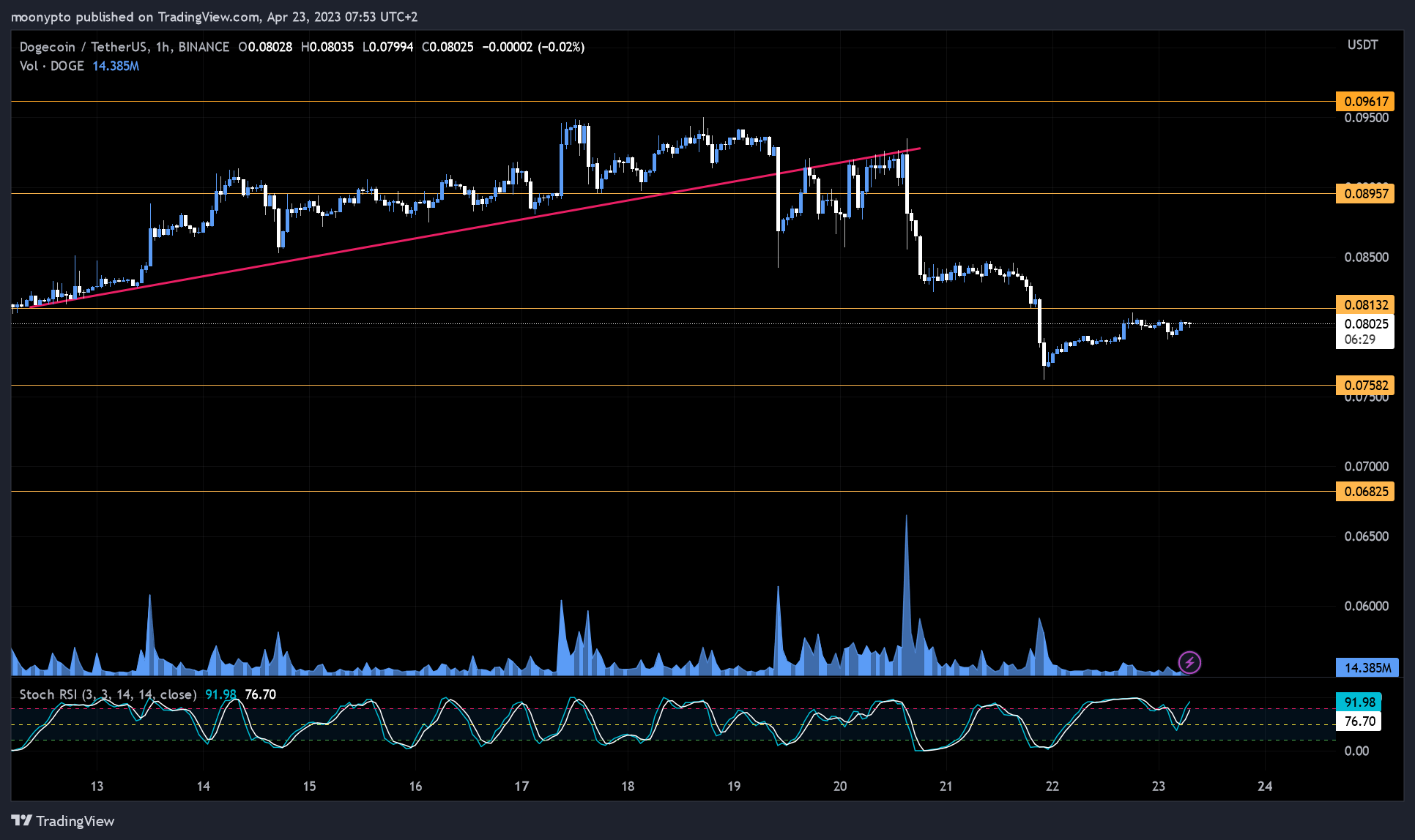 BINANCE:DOGEUSDT Chart Image by moonypto