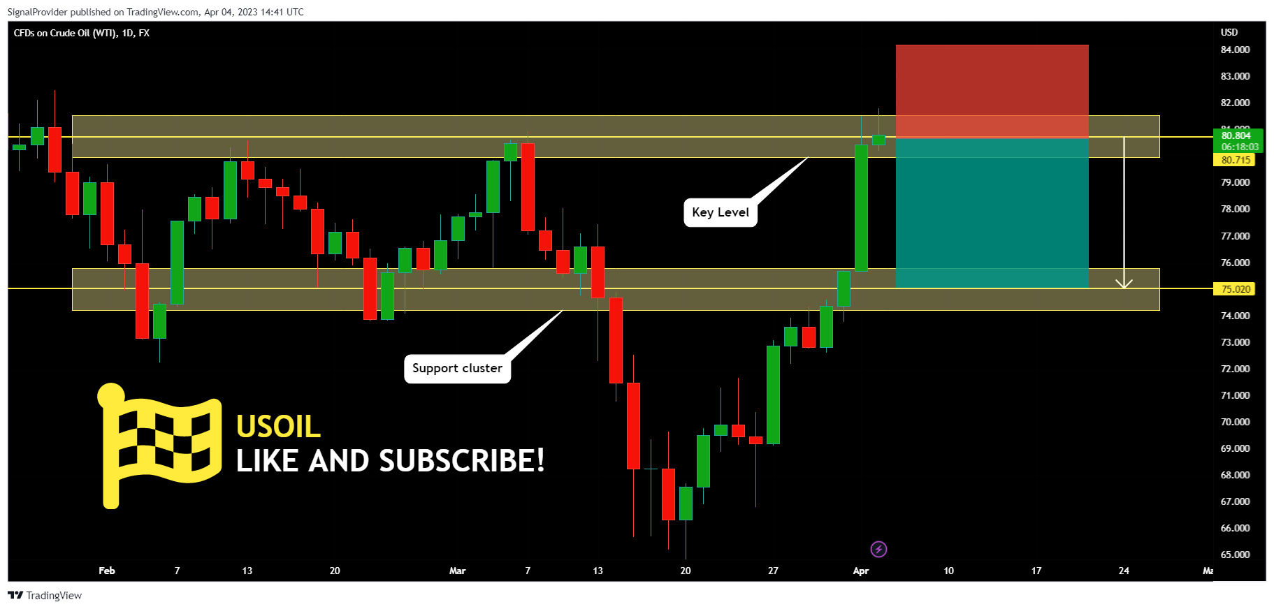 FX:USOIL Chart Image by SignalProvider