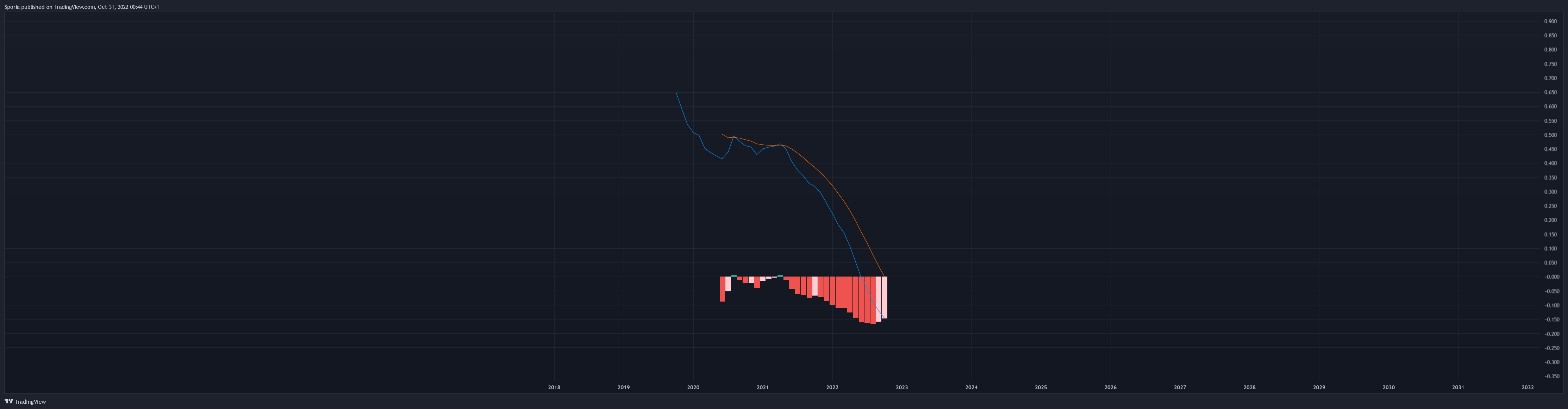 COINBASE:LINKUSD Chart Image by Sporia