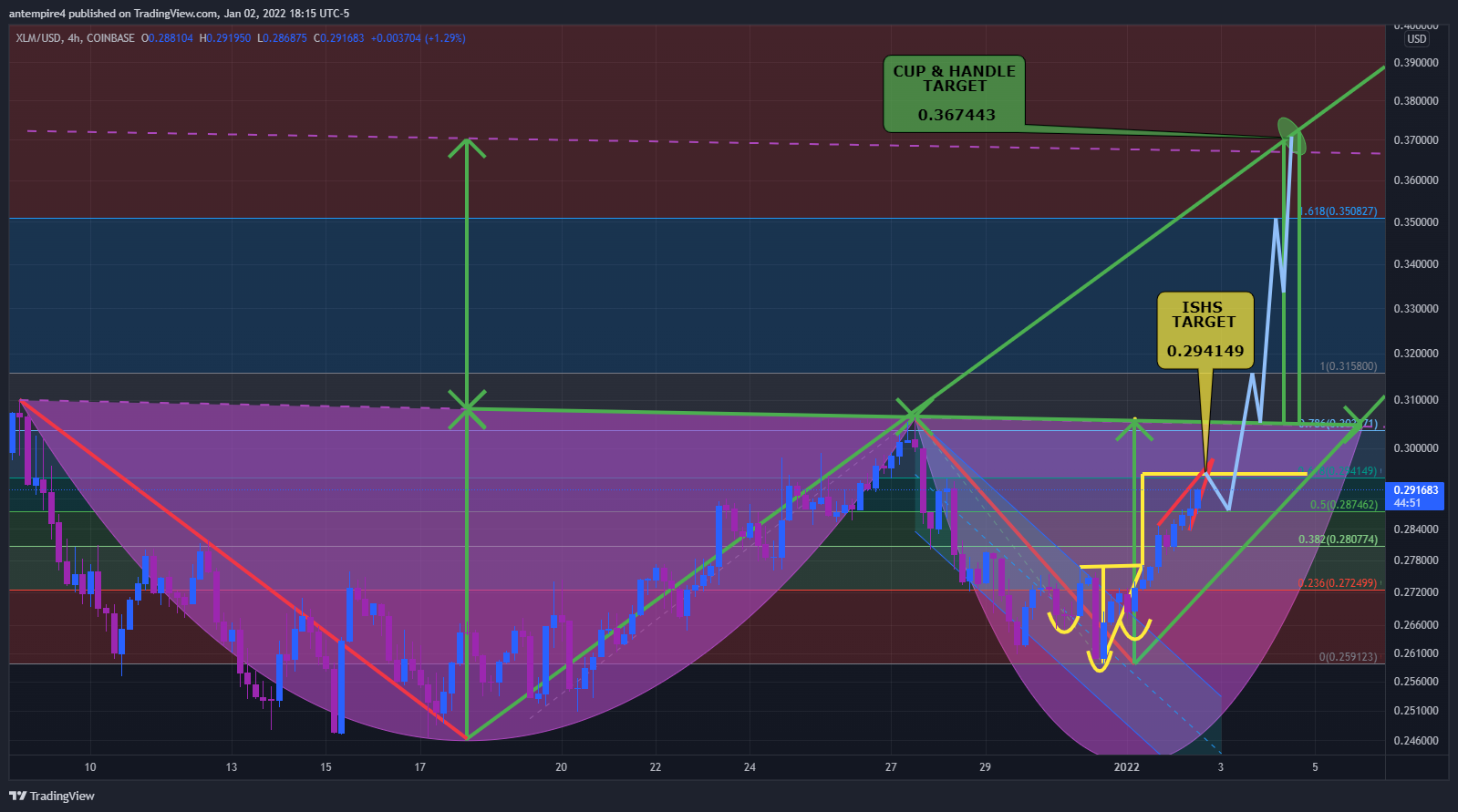COINBASE:XLMUSD Chart Image by antempire4
