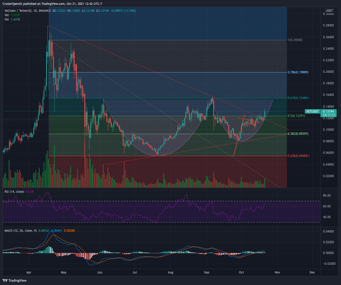BINANCE:VETUSDT Chart Image by CruiserSpentIt