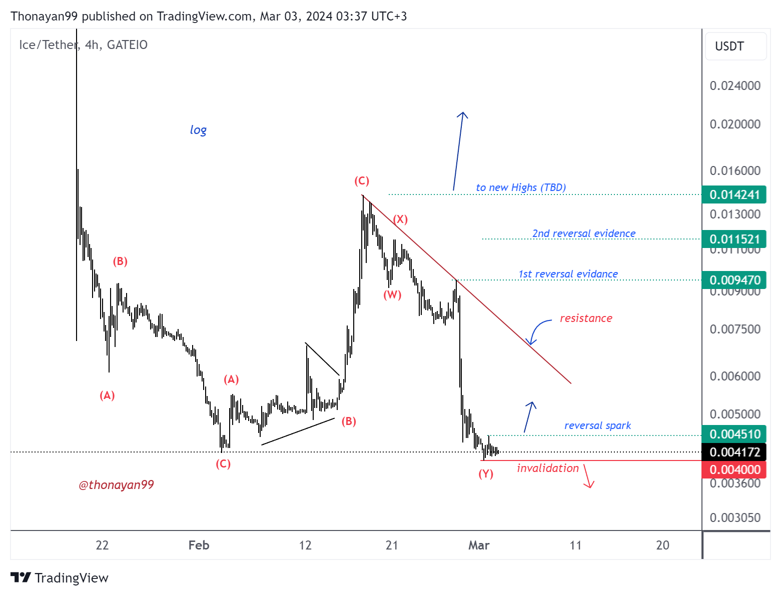GATEIO:ICEUSDT Chart Image by Thonayan99