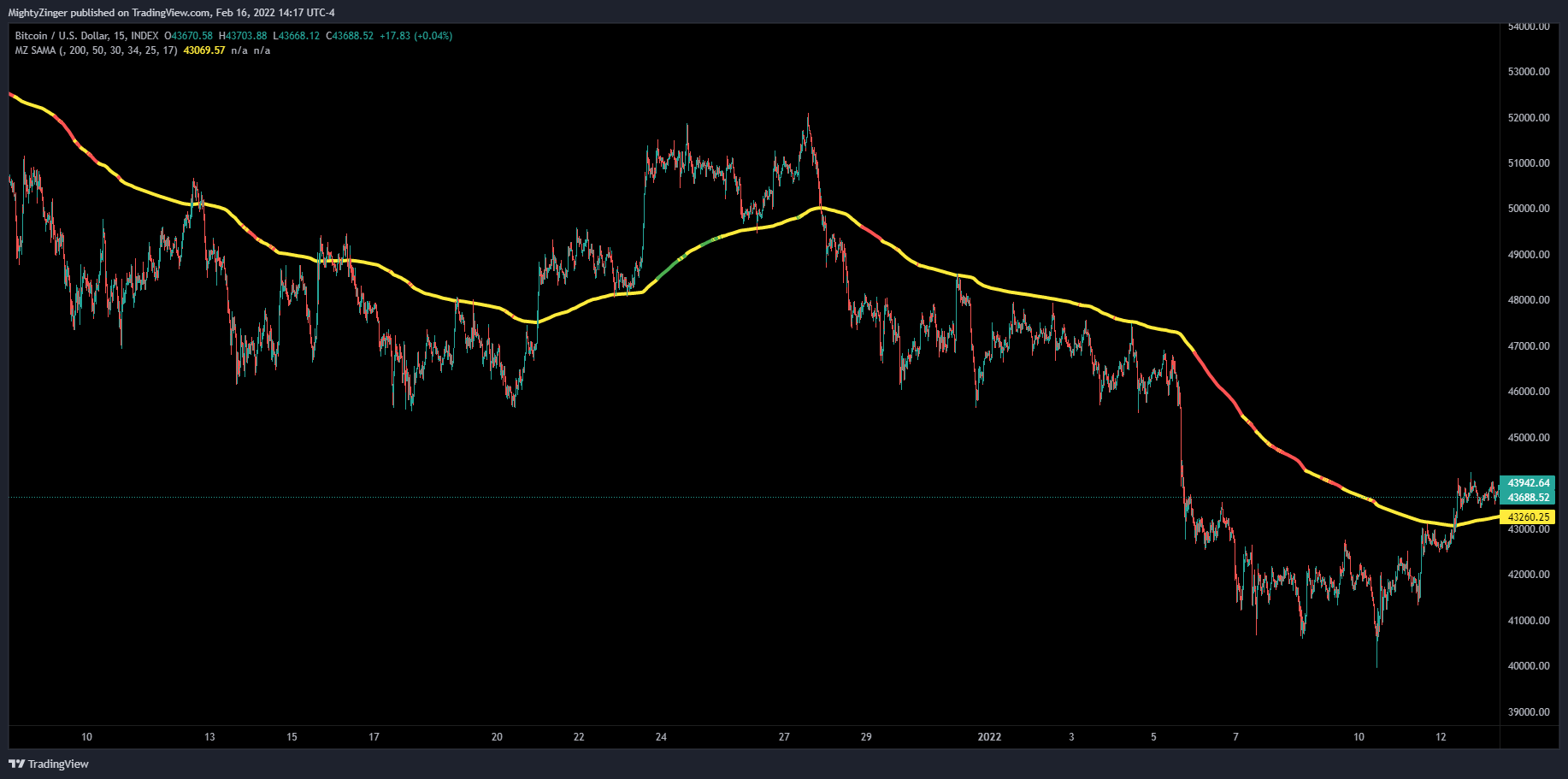 INDEX:BTCUSD Chart Image by MightyZinger