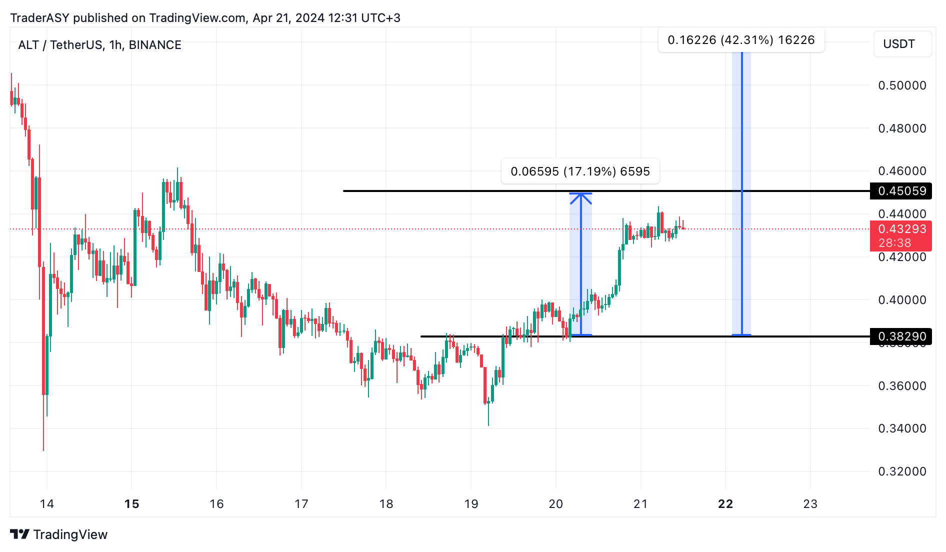 BINANCE:ALTUSDT Chart Image by TraderASY