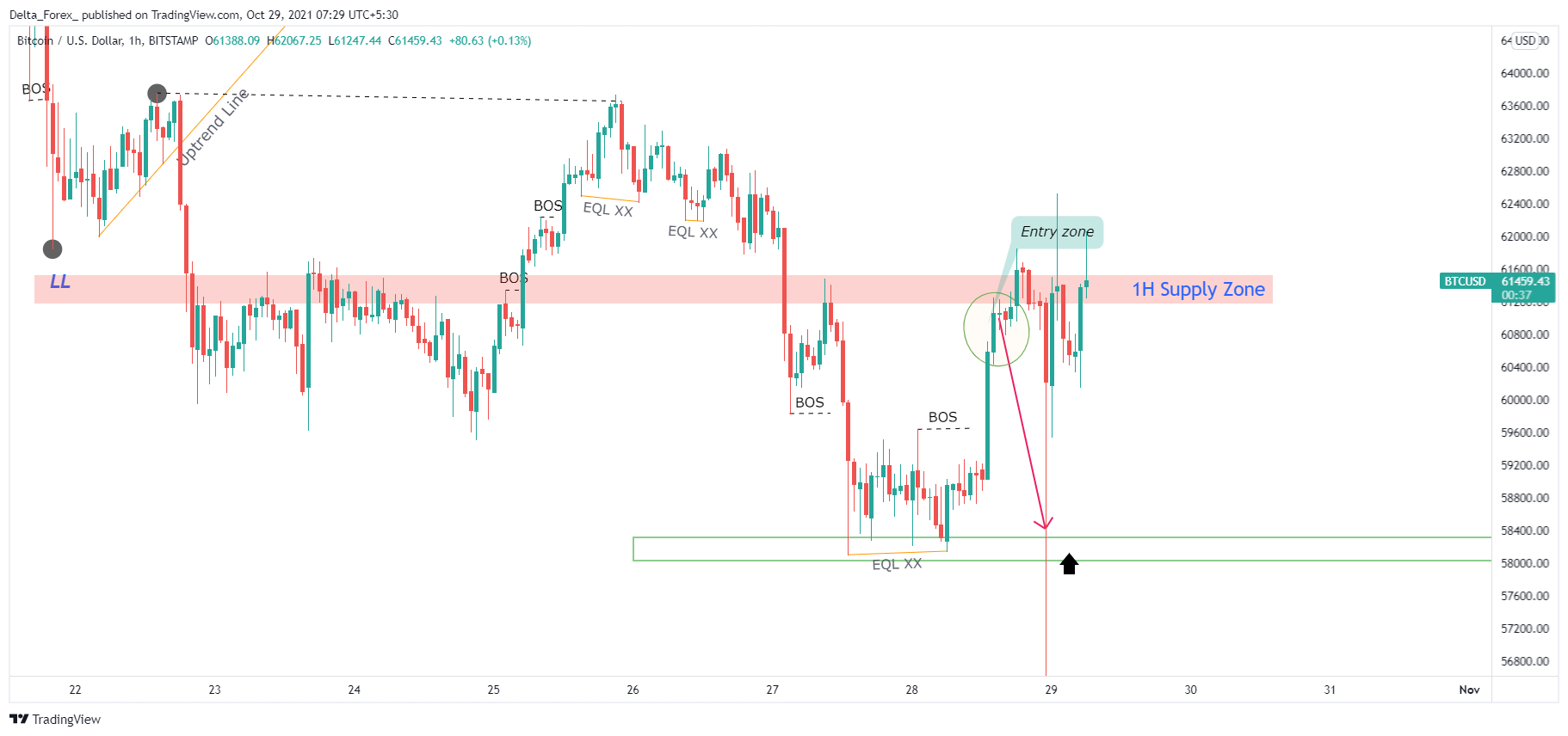 BITSTAMP:BTCUSD Chart Image by Delta_Forex_