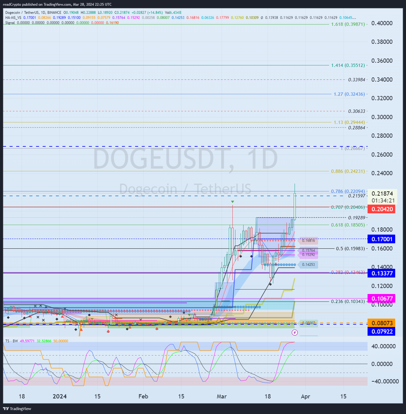 BINANCE:DOGEUSDT Chart Image by readCrypto