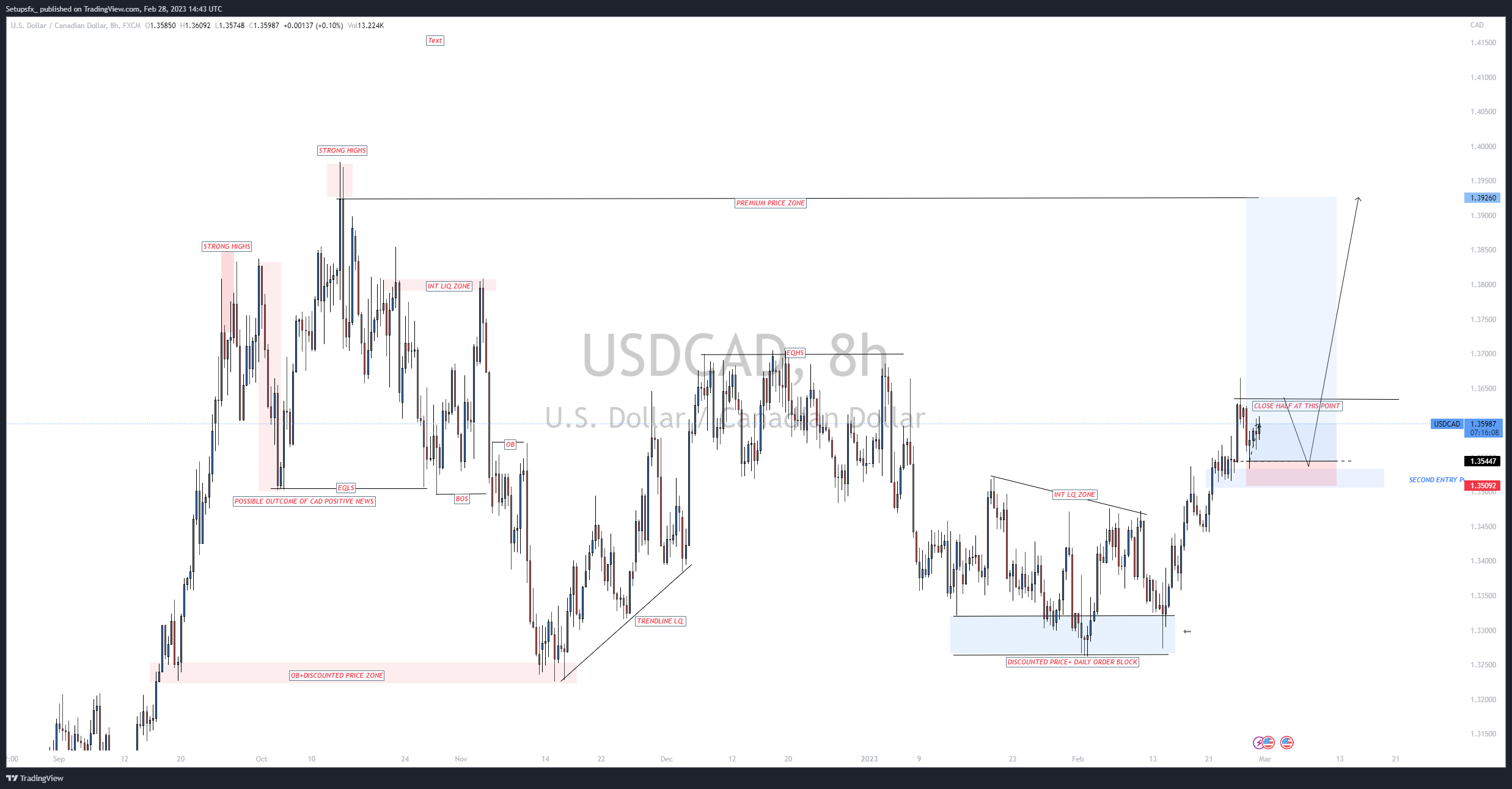 FX:USDCAD Chart Image by Setupsfx_