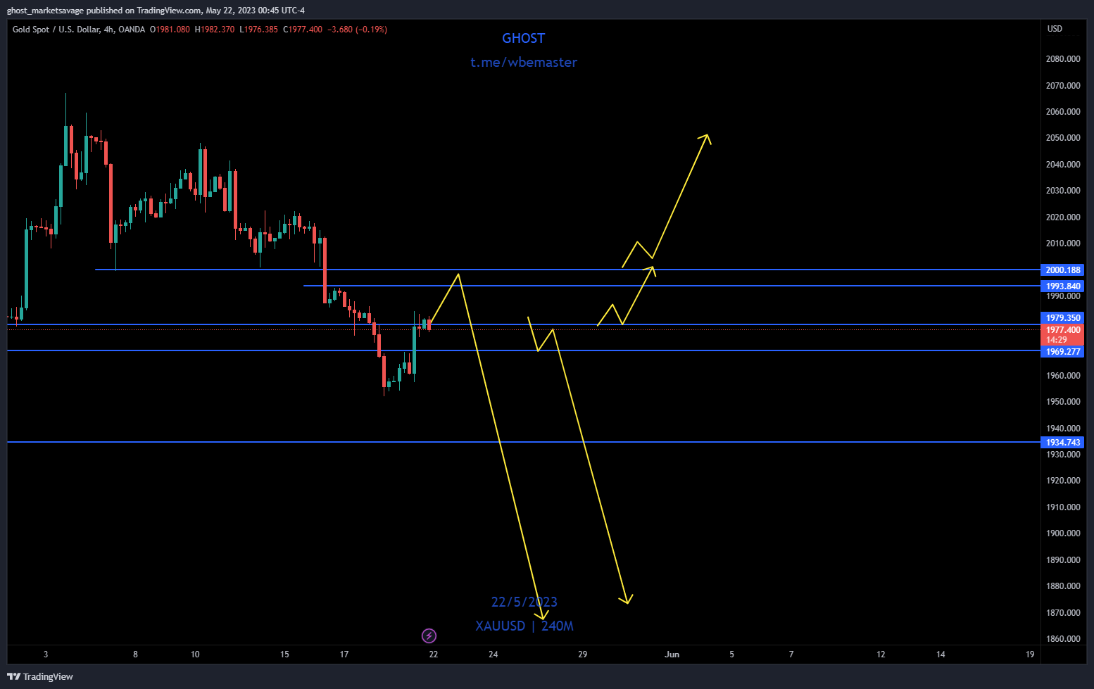 OANDA:XAUUSD Chart Image by ghost_marketsavage