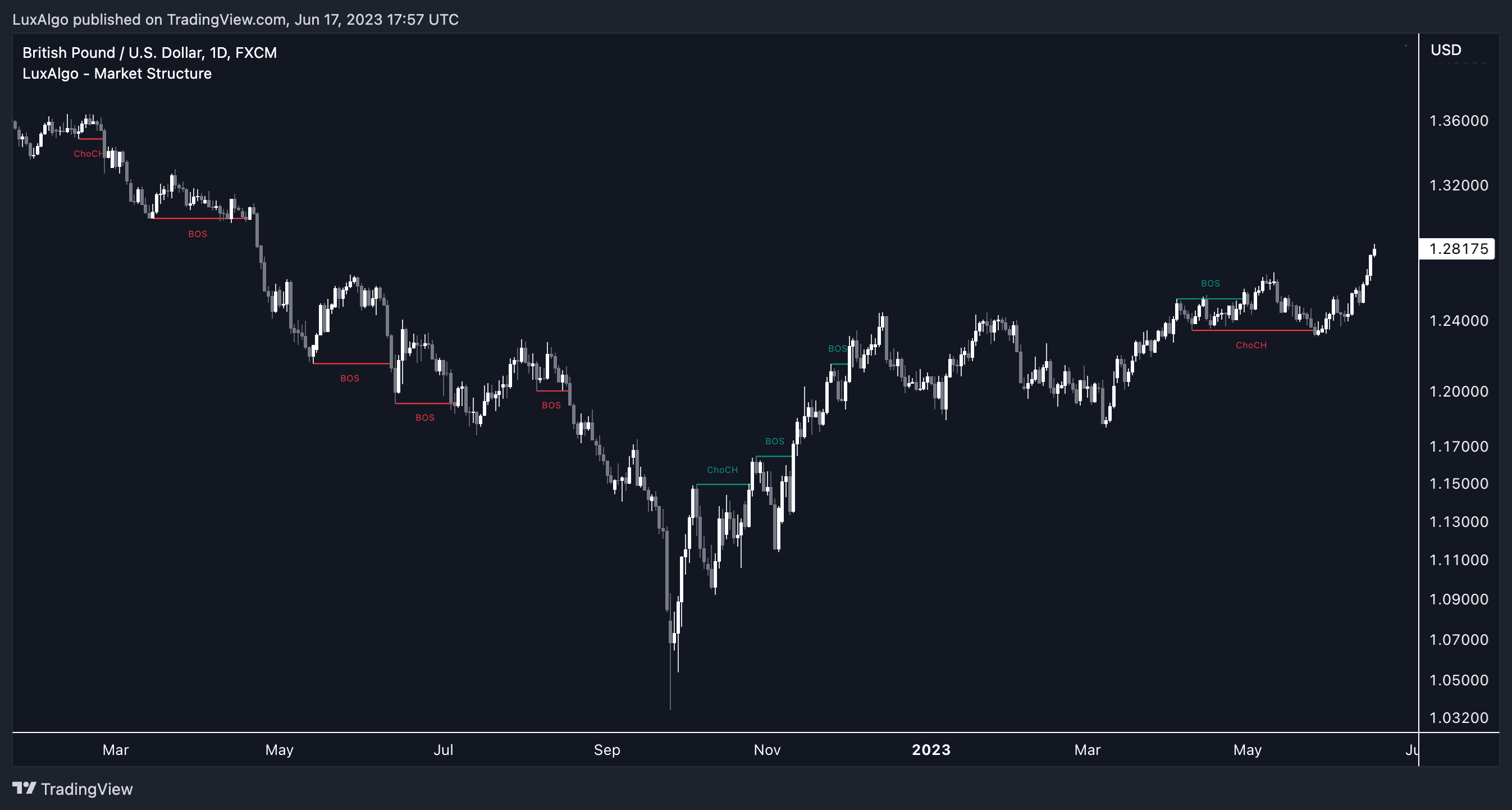 FX:GBPUSD Chart Image by LuxAlgo