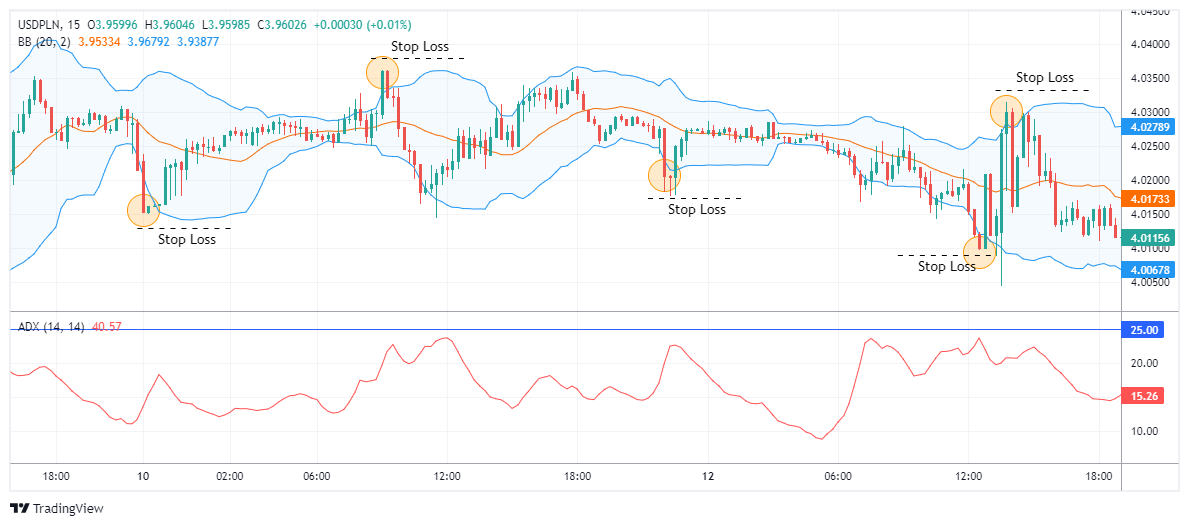 USDPLN Chart Image