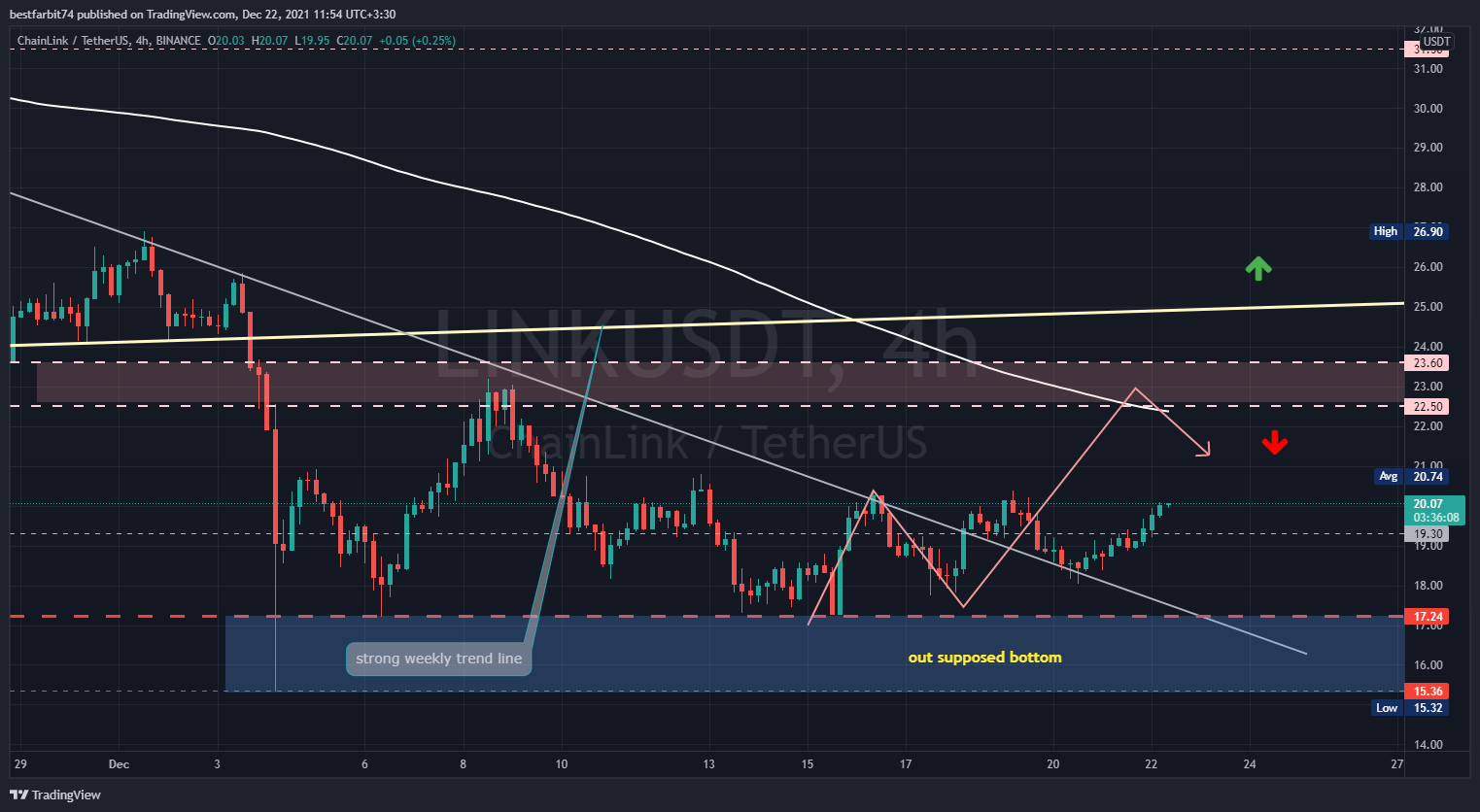 BINANCE:LINKUSDT Chart Image by bestfarbit74