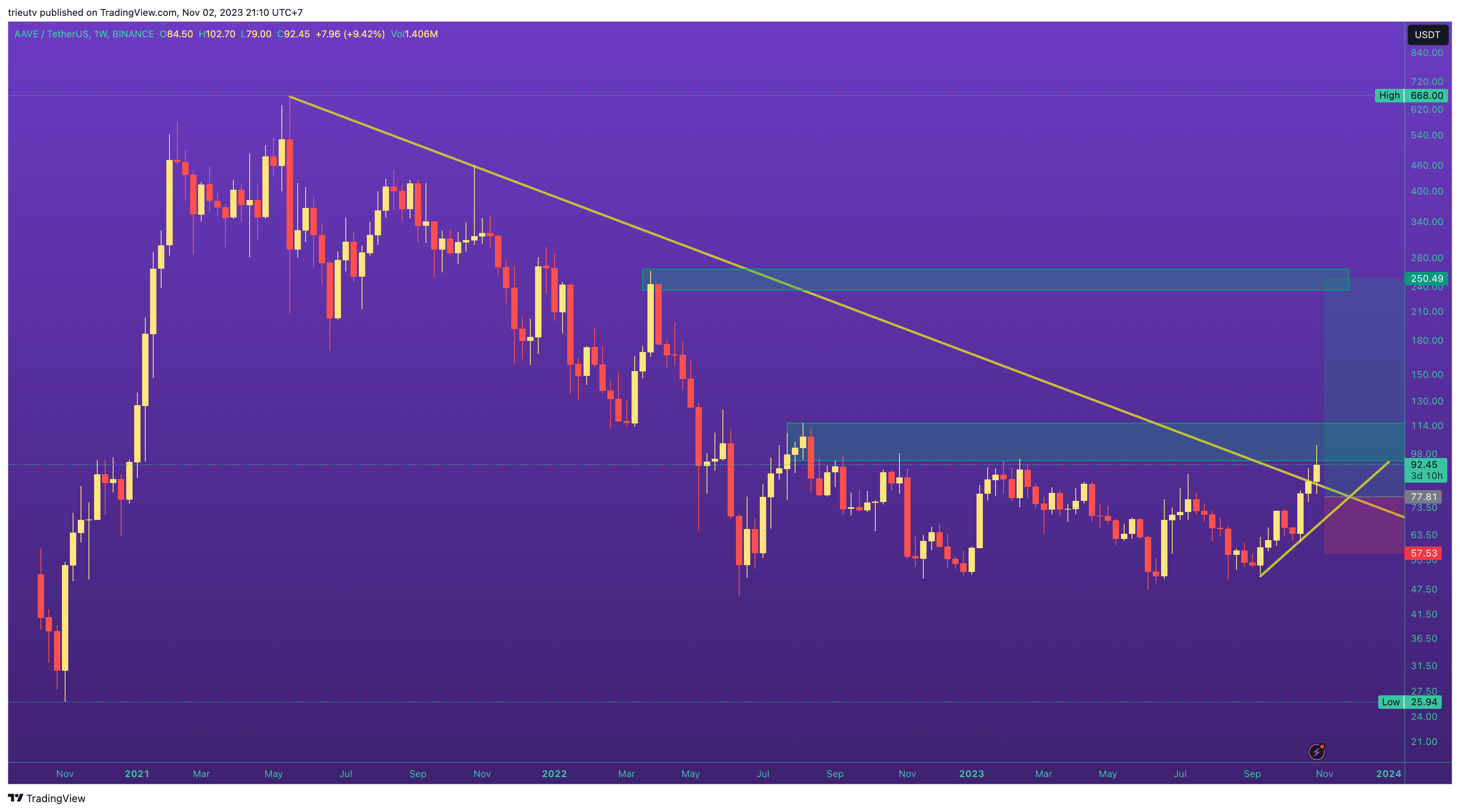 BINANCE:AAVEUSDT Chart Image by trieutv