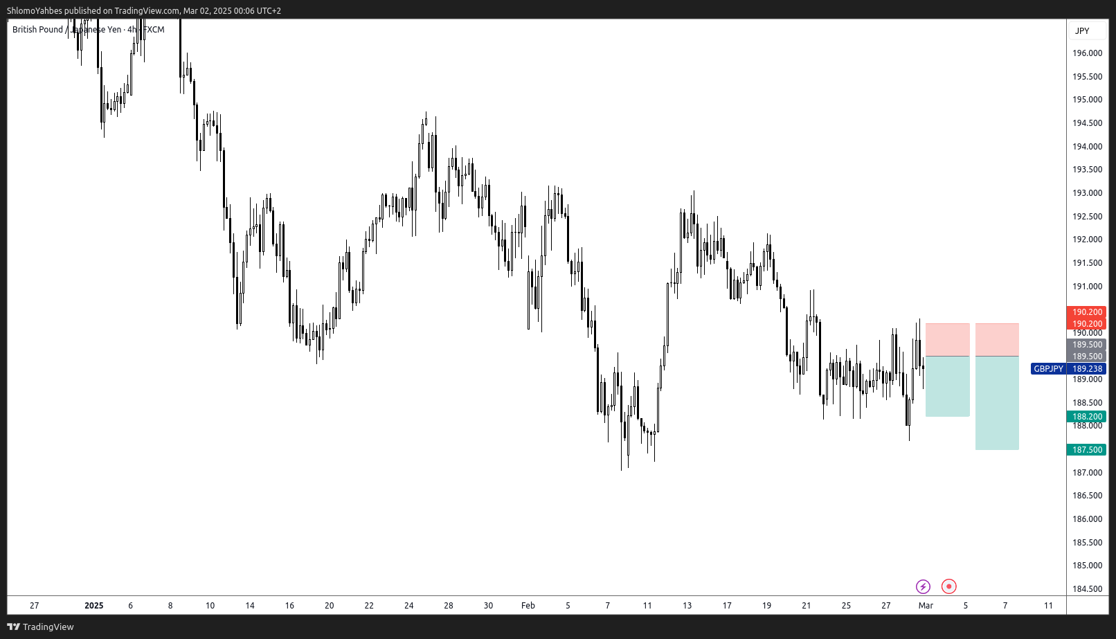FX:GBPJPY Chart Image by ShlomoYahbes