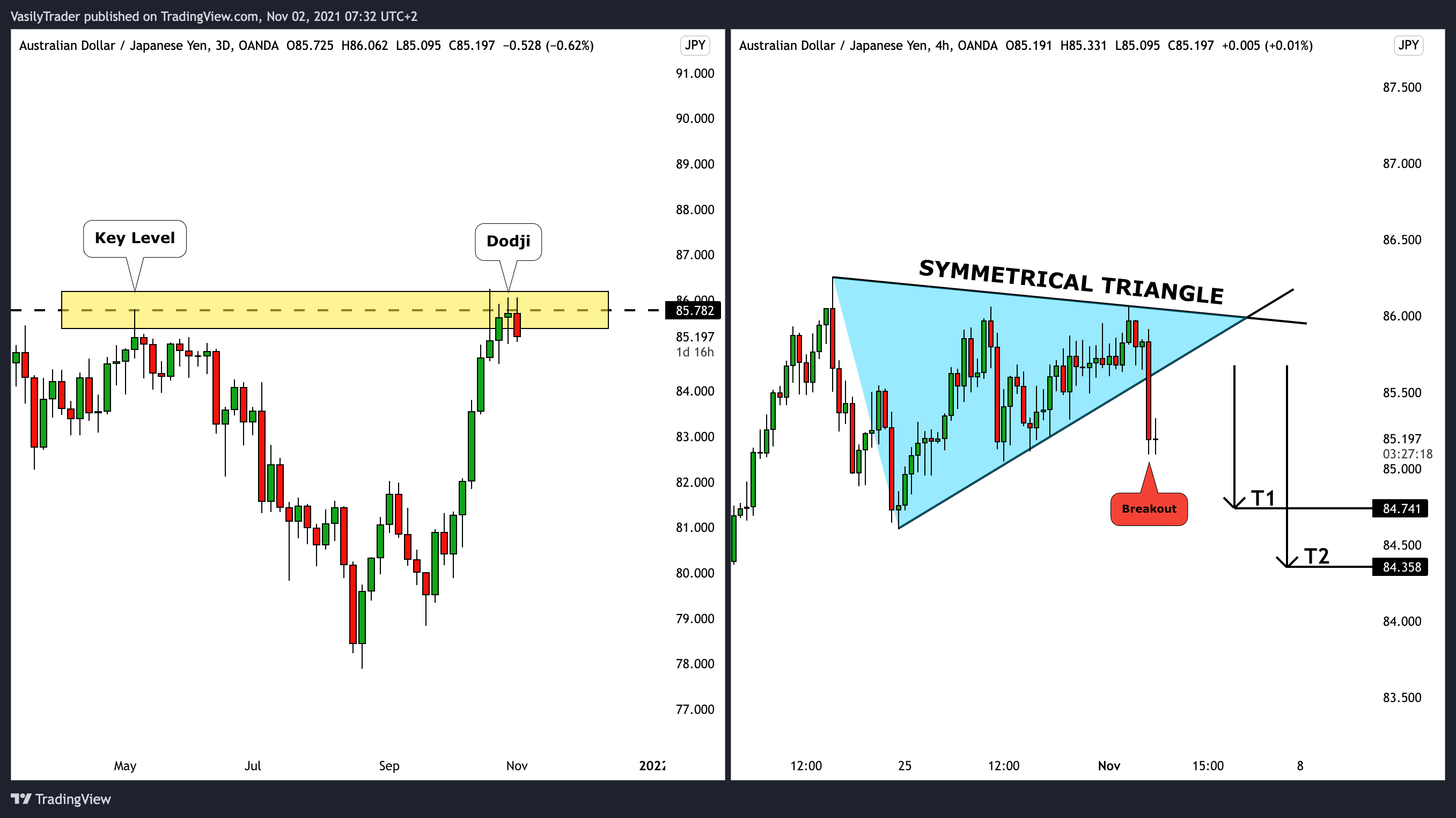 OANDA:AUDJPY Chart Image by VasilyTrader
