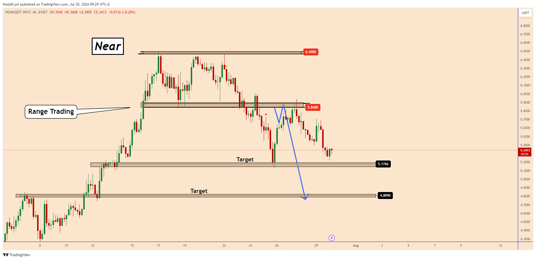 BYBIT:NEARUSDT Chart Image by KlejdiCuni