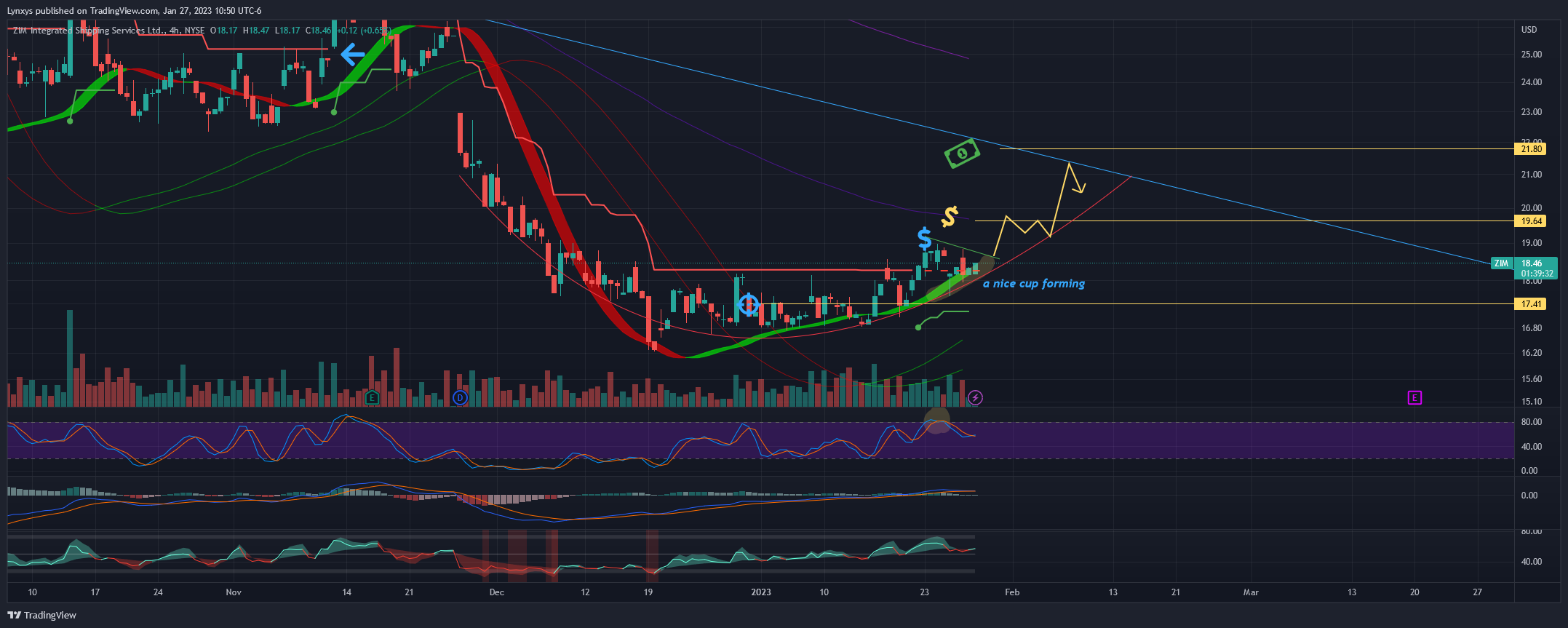 NYSE:ZIM Chart Image by Lynxys