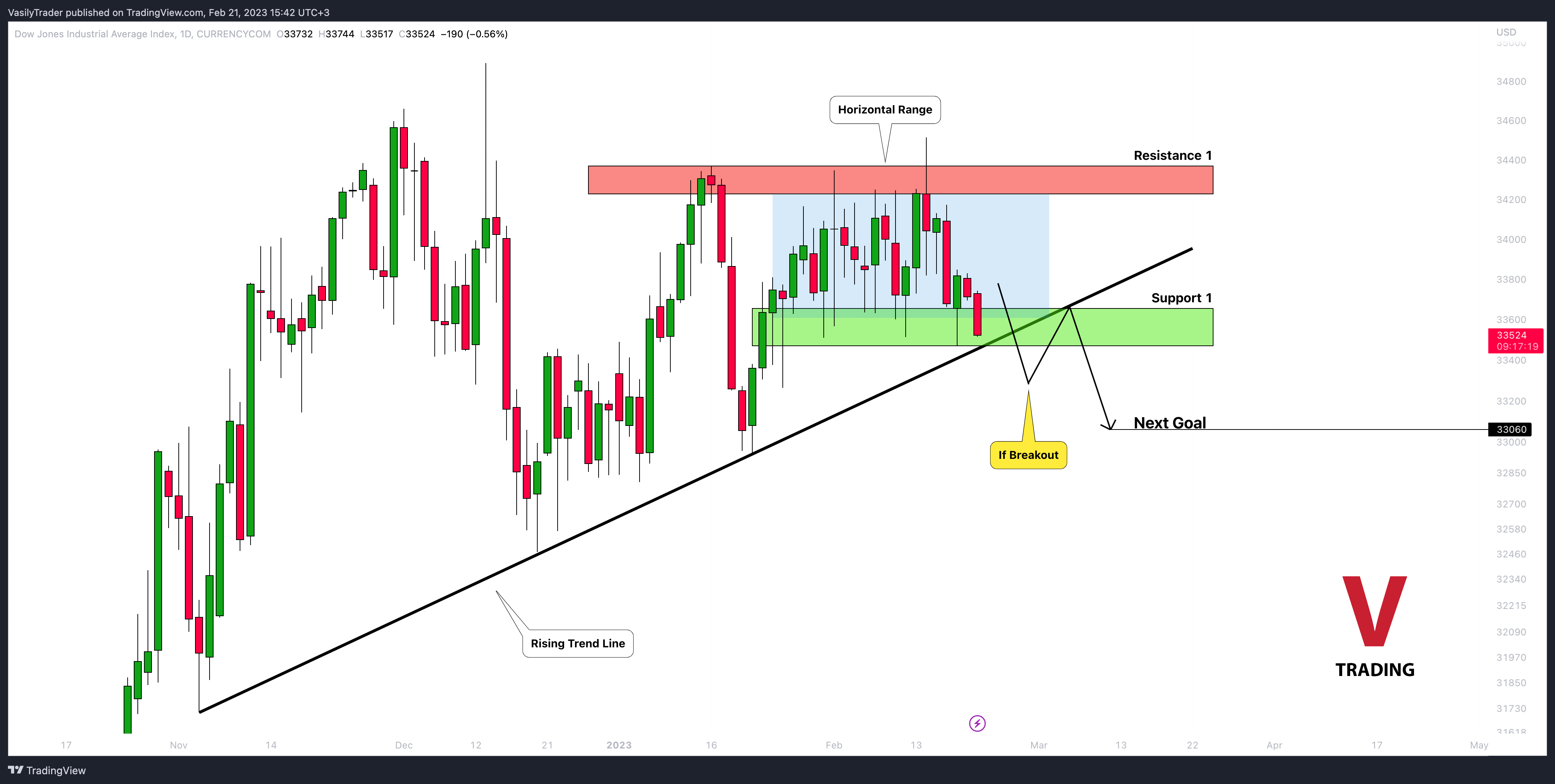 CURRENCYCOM:US30 Chart Image by VasilyTrader