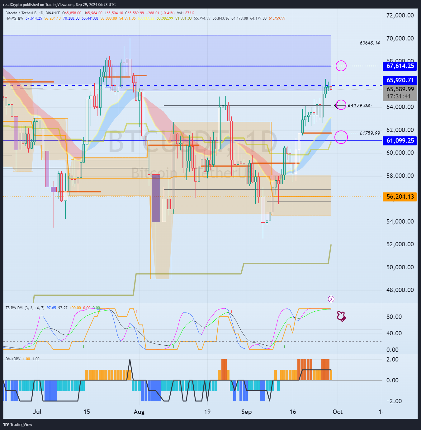 BINANCE:BTCUSDT Chart Image by readCrypto