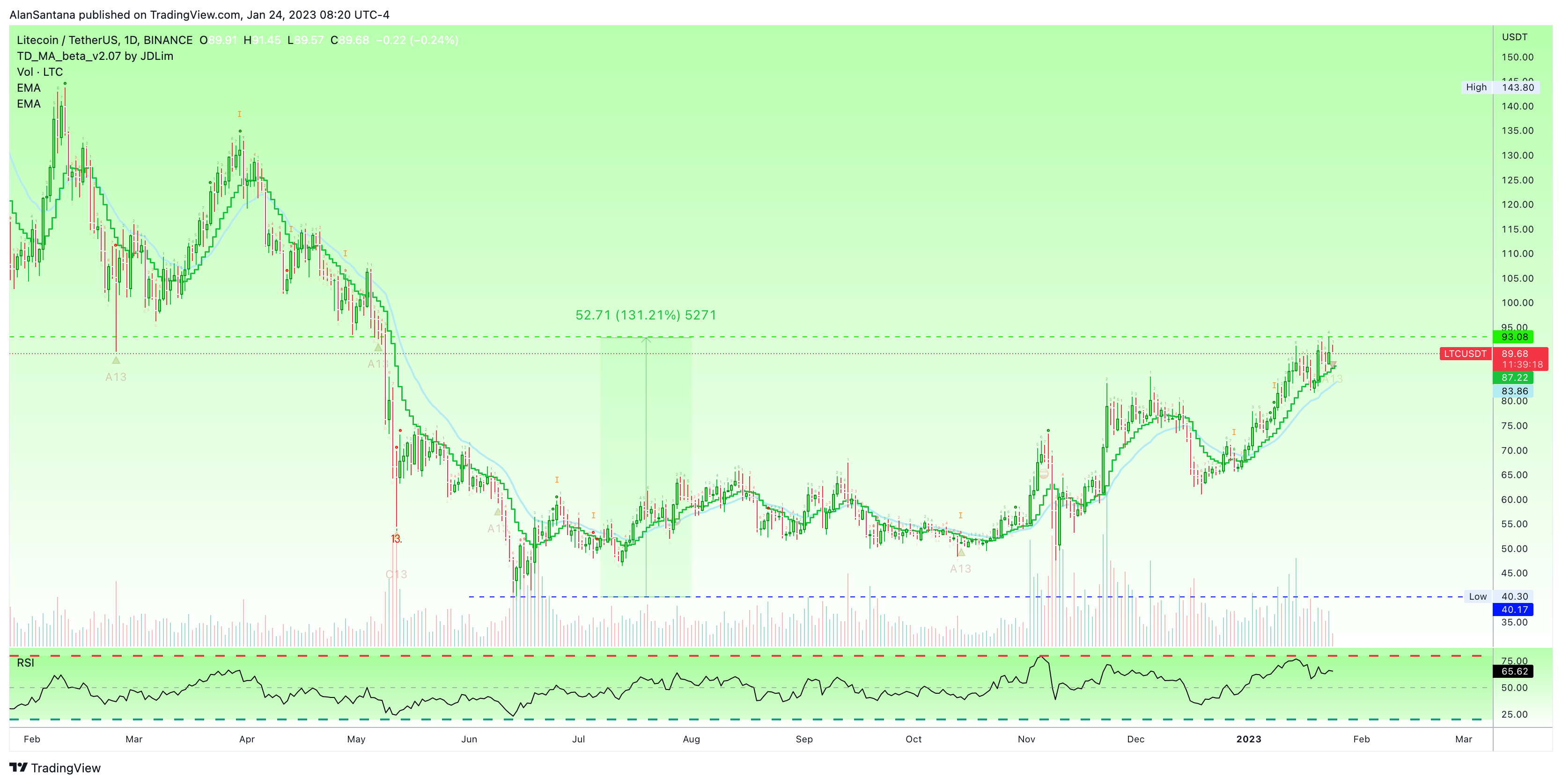 BINANCE:LTCUSDT Chart Image by MasterAnanda