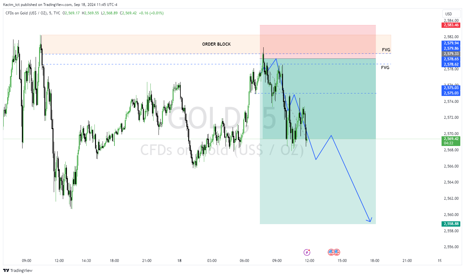 TVC:GOLD Chart Image by Kacim_ict