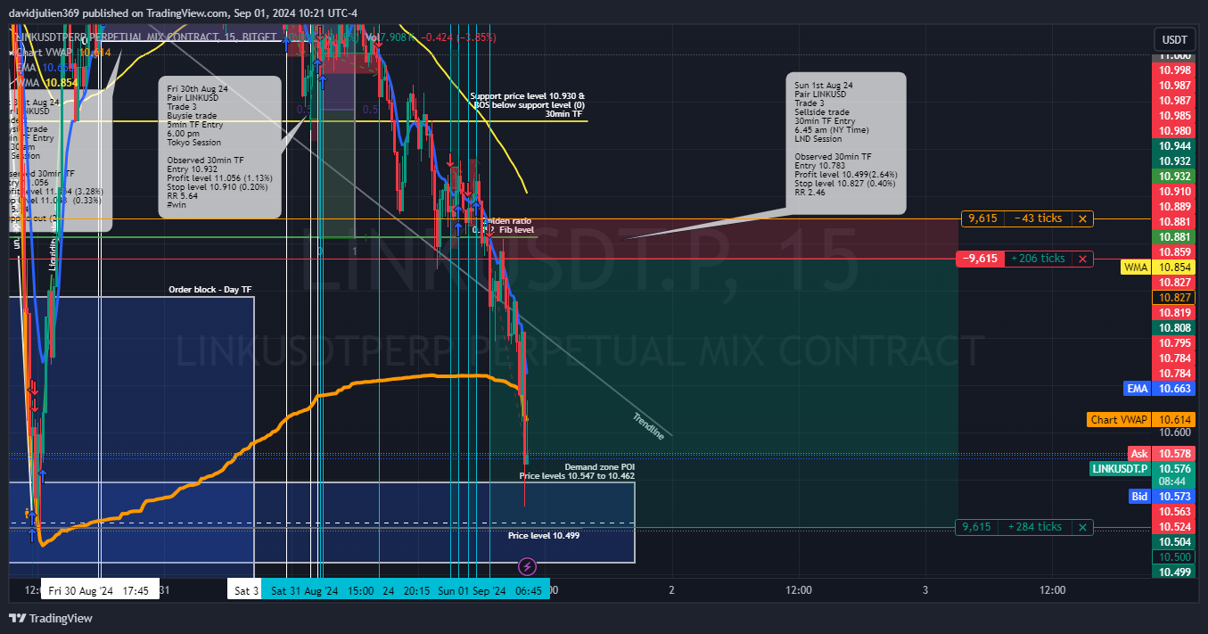 BITGET:LINKUSDT.P Chart Image by davidjulien369