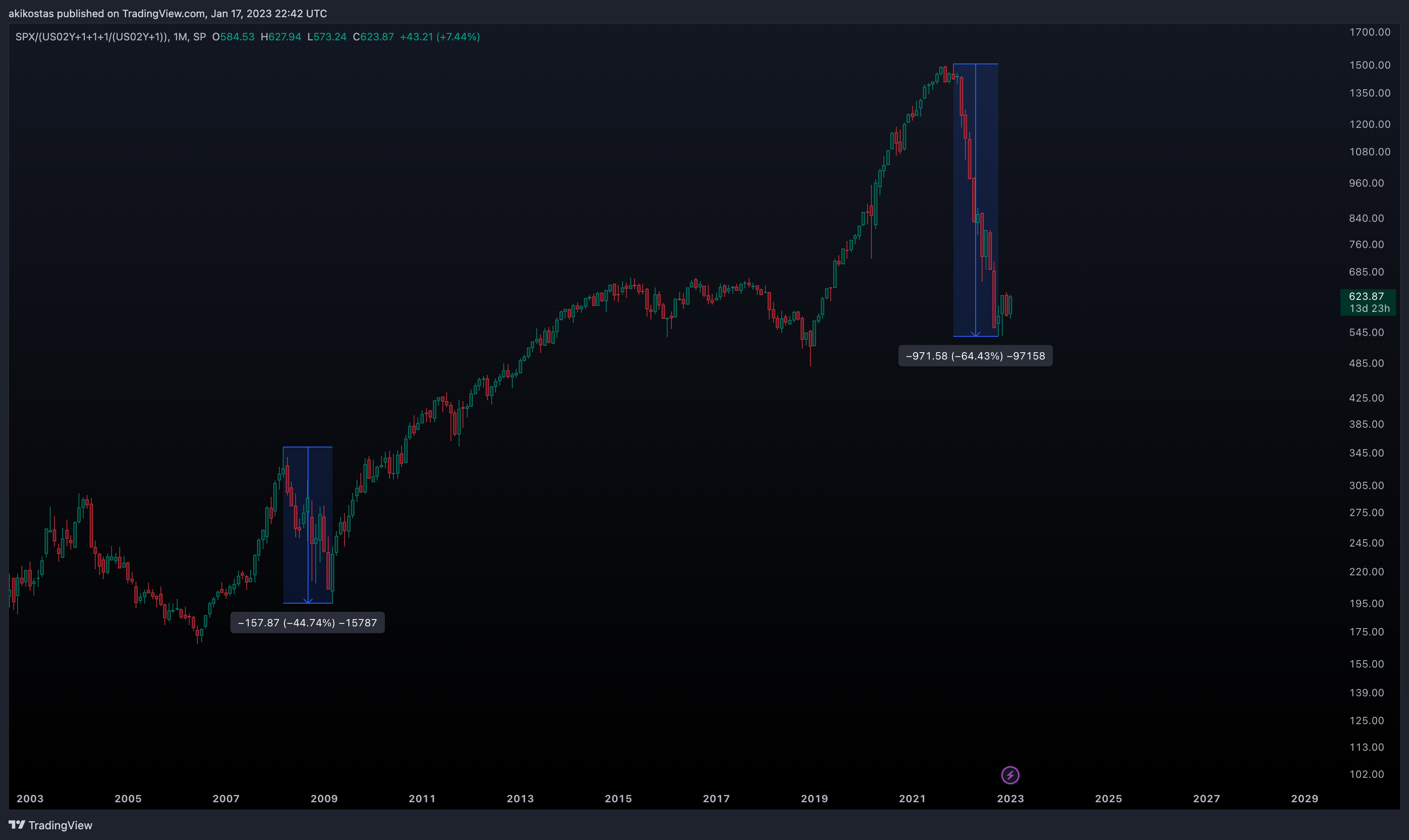 SP:SPX/(TVC:US02Y+1+1+1/(TVC:US02Y+1)) Chart Image by akikostas