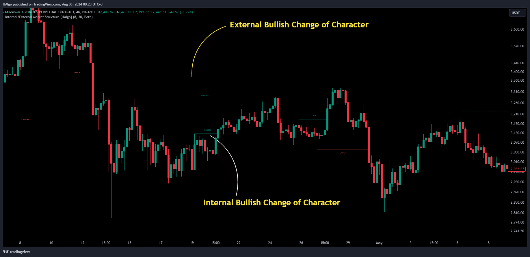 BINANCE:ETHUSDT.P Chart Image by UAlgo