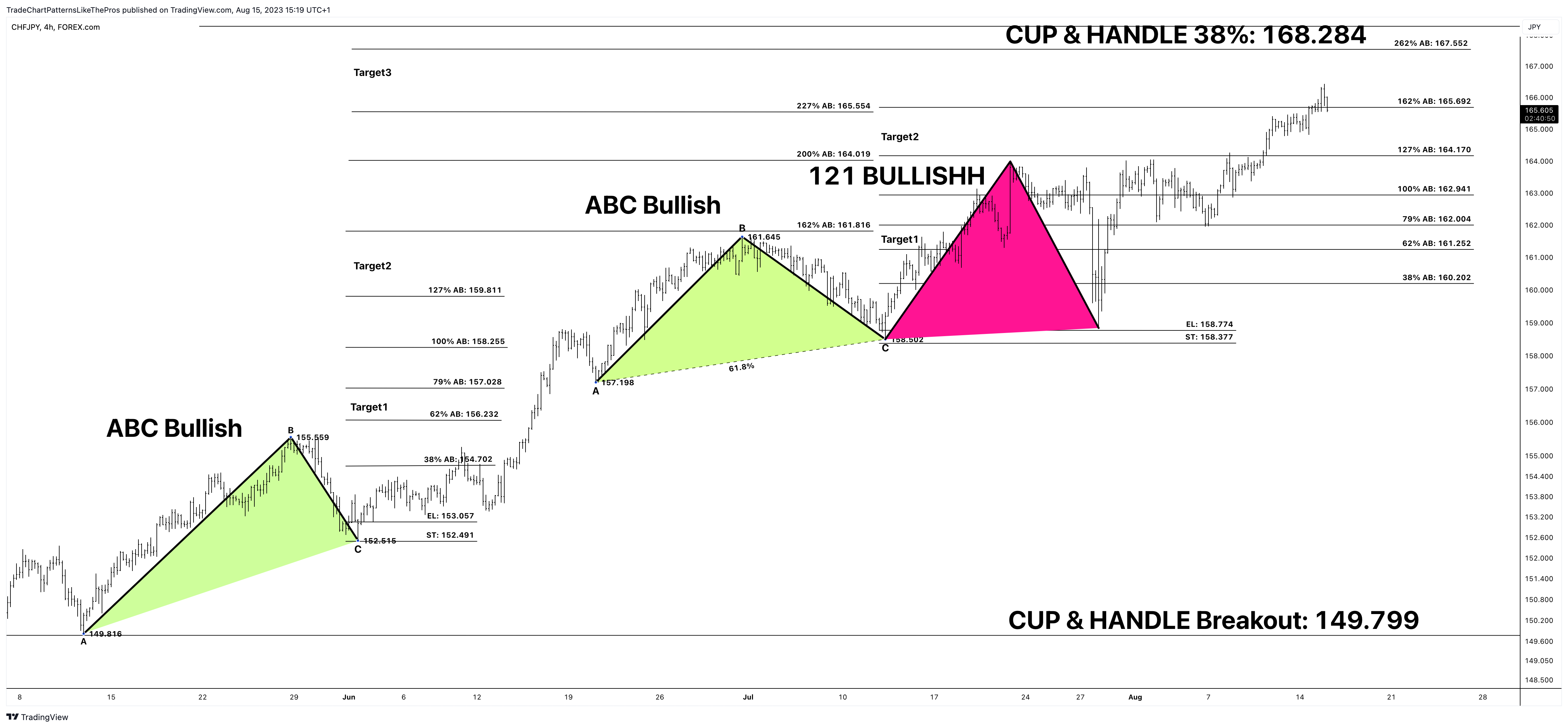 FOREXCOM:CHFJPY Chart Image by TradeChartPatternsLikeThePros