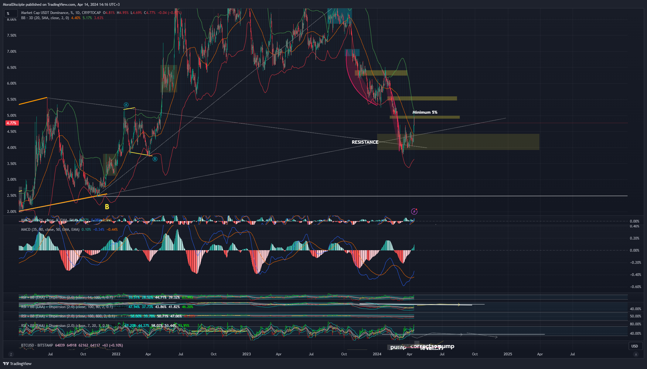 CRYPTOCAP:USDT.D Chart Image by MoralDisciple