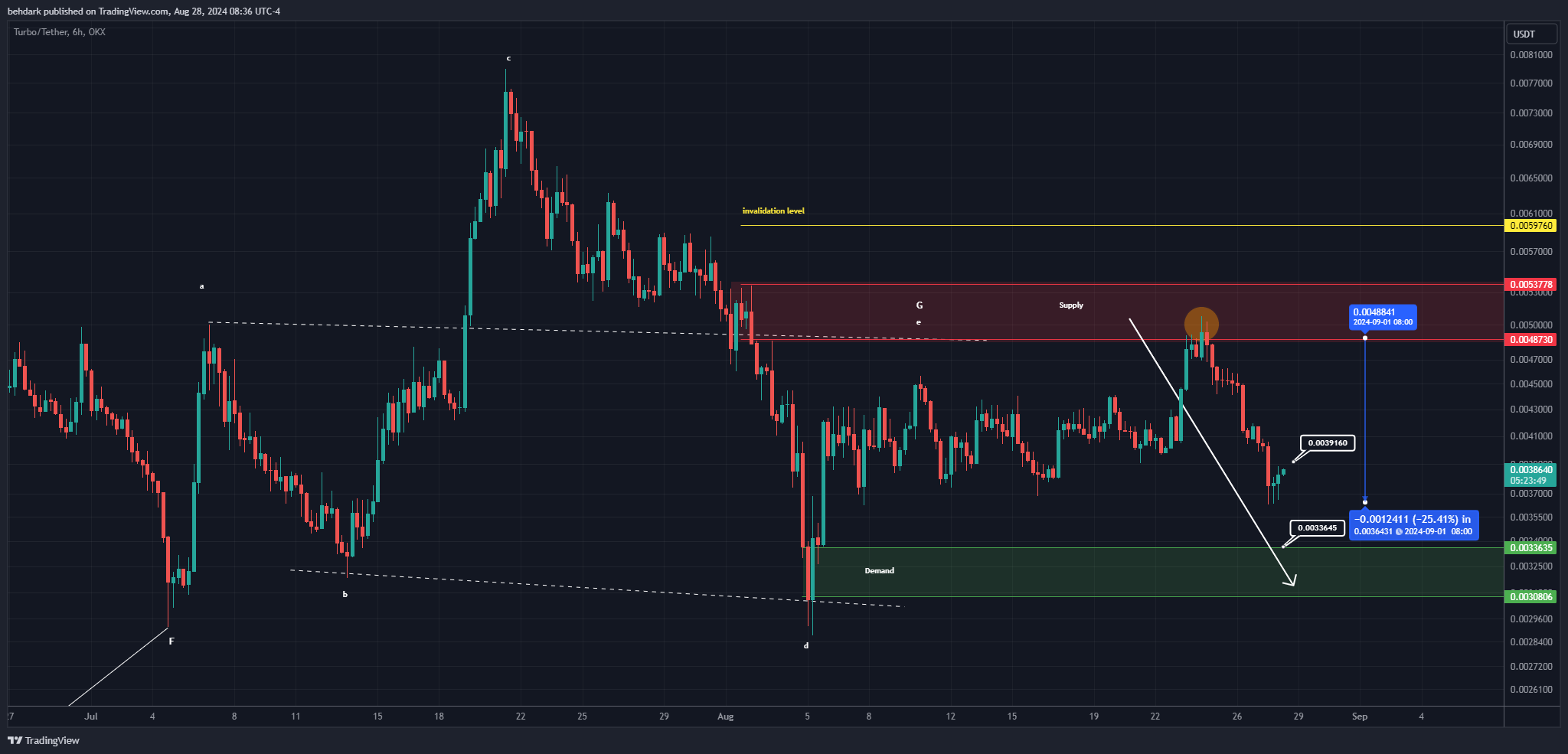 OKX:TURBOUSDT Chart Image by behdark