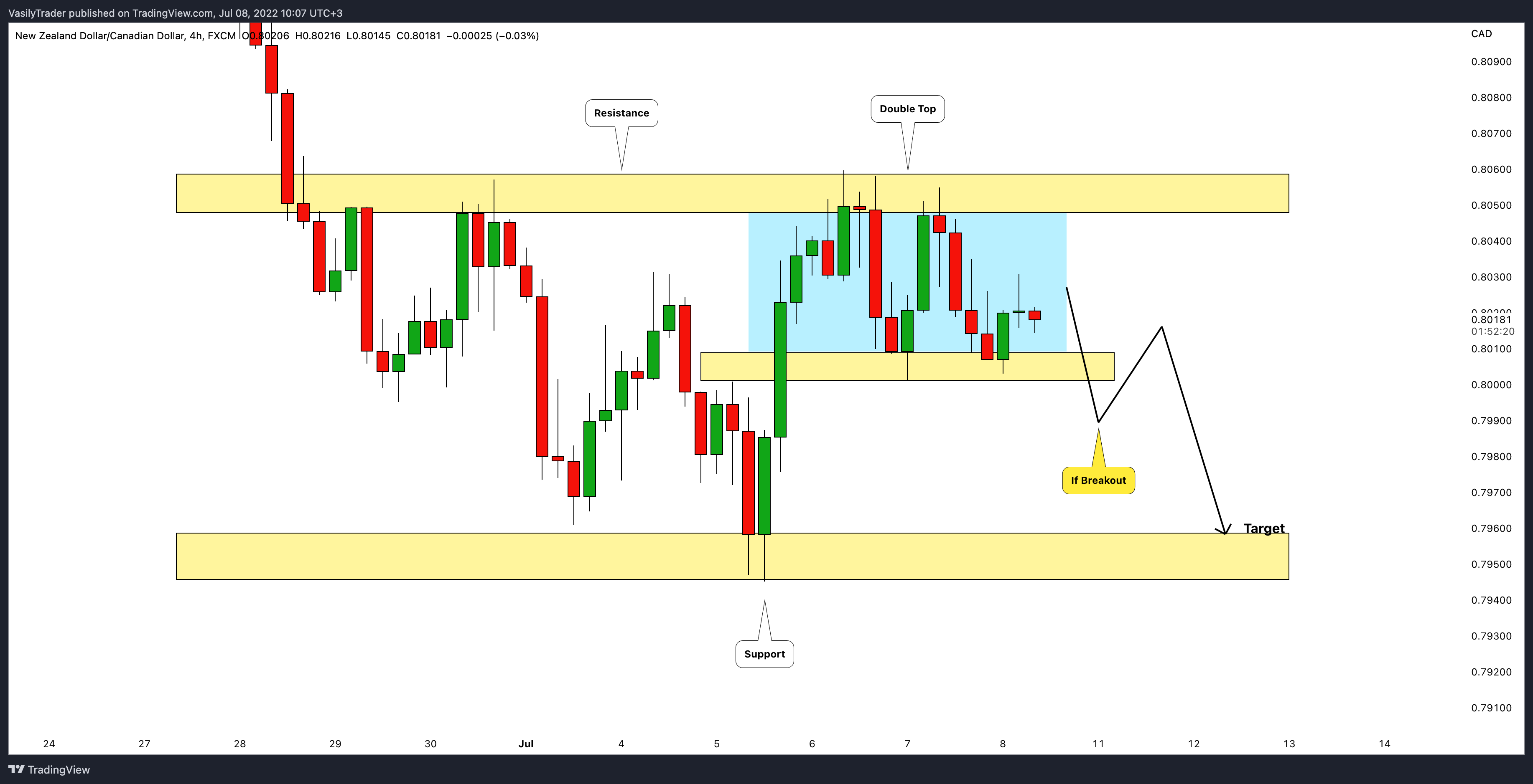 FX:NZDCAD Chart Image by VasilyTrader