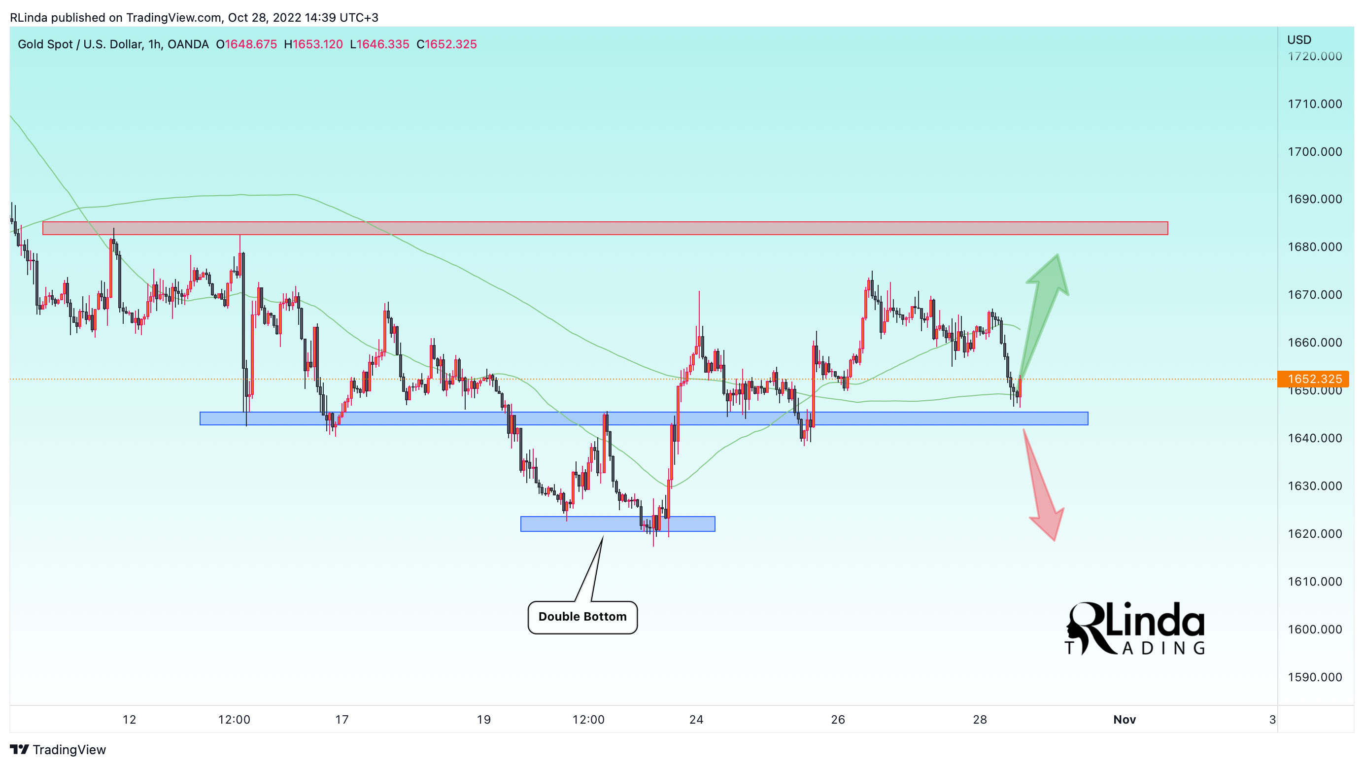 OANDA:XAUUSD Chart Image by RLinda