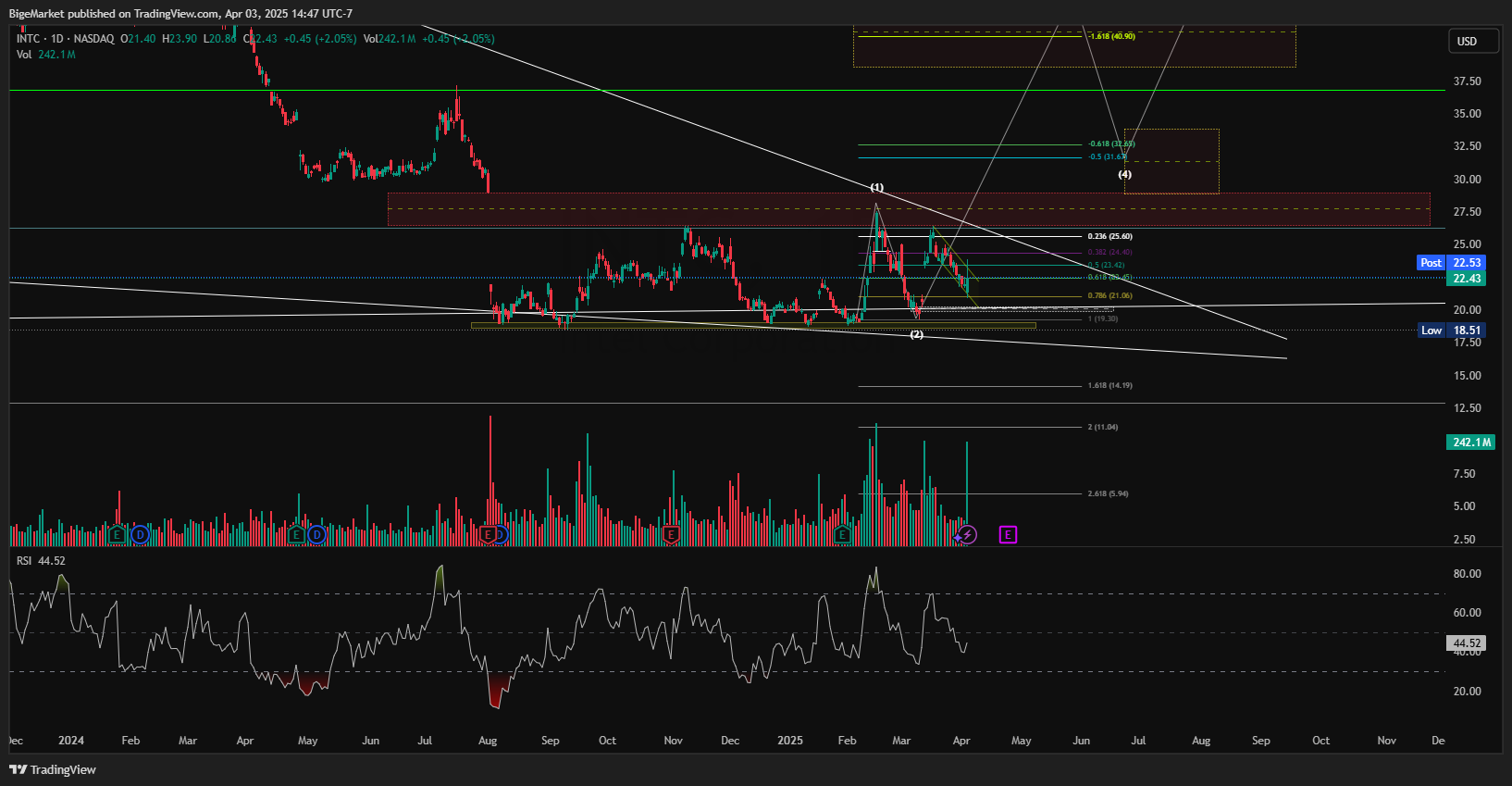 BATS:INTC Chart Image by BigeMarket