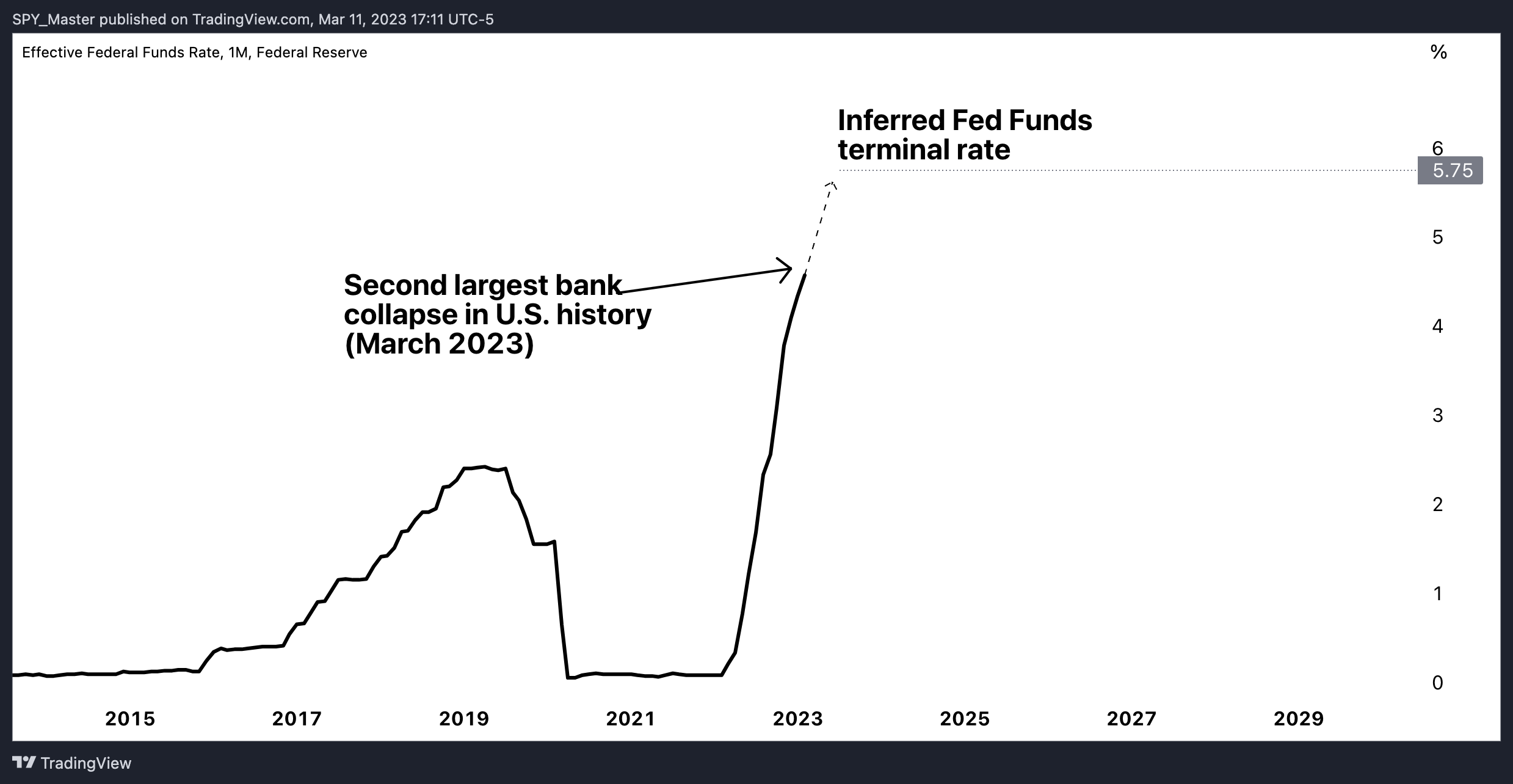FRED:FEDFUNDS Chart Image by SpyMasterTrades