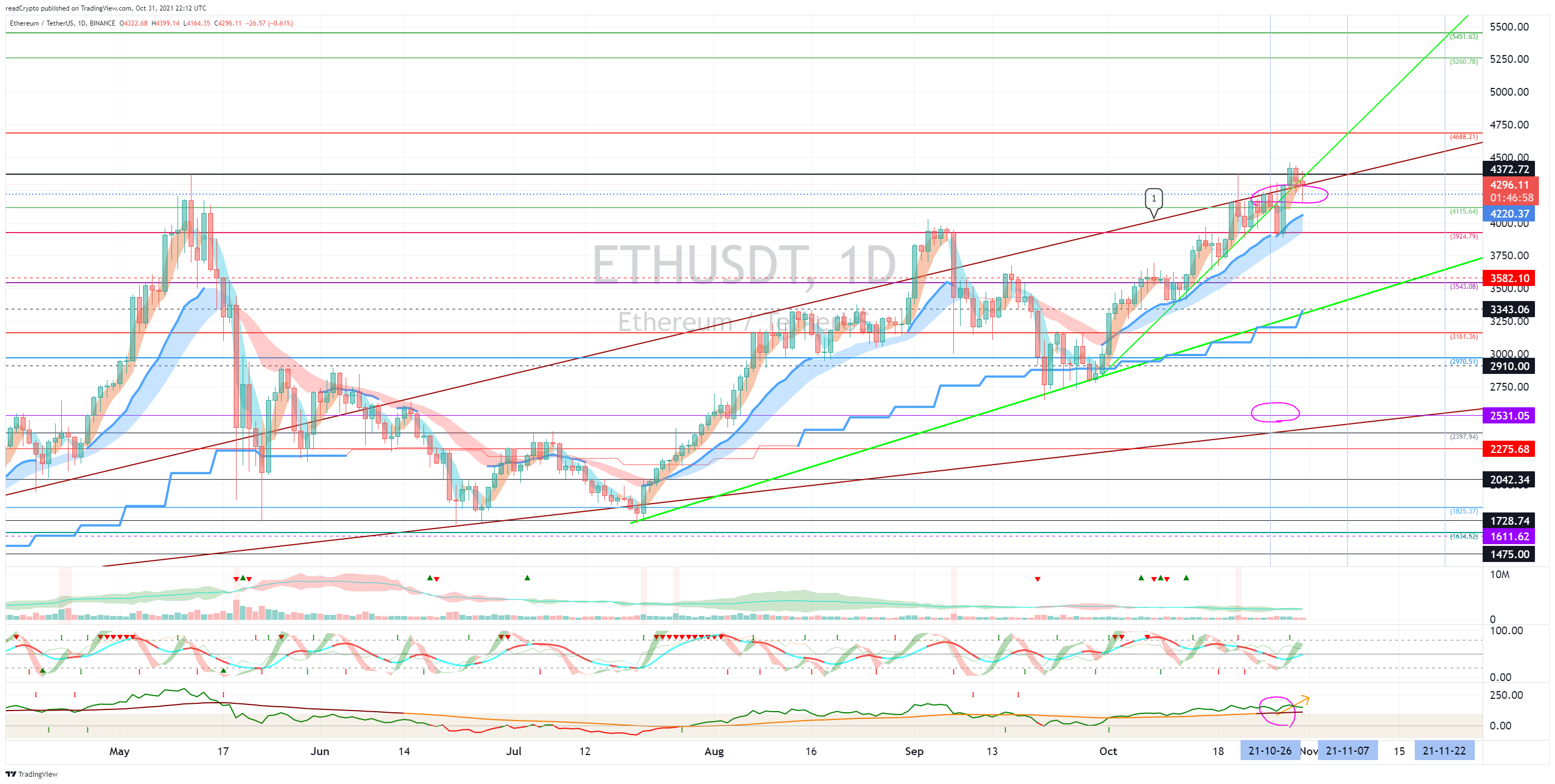 BINANCE:ETHUSDT Chart Image by readCrypto