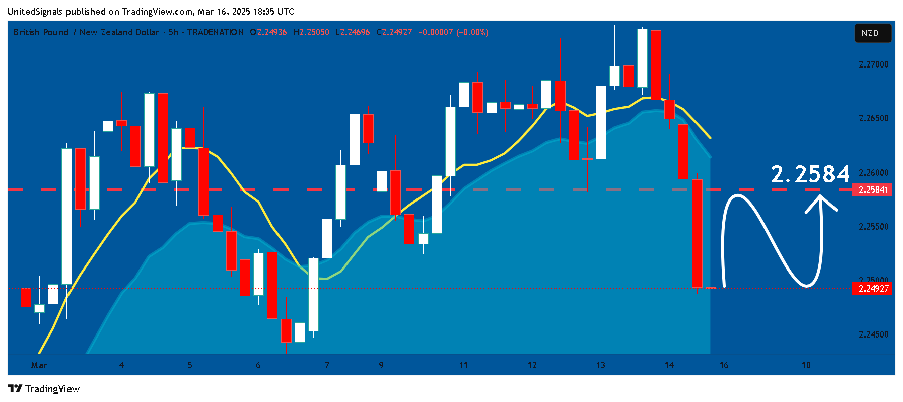 TRADENATION:GBPNZD Chart Image by UnitedSignals