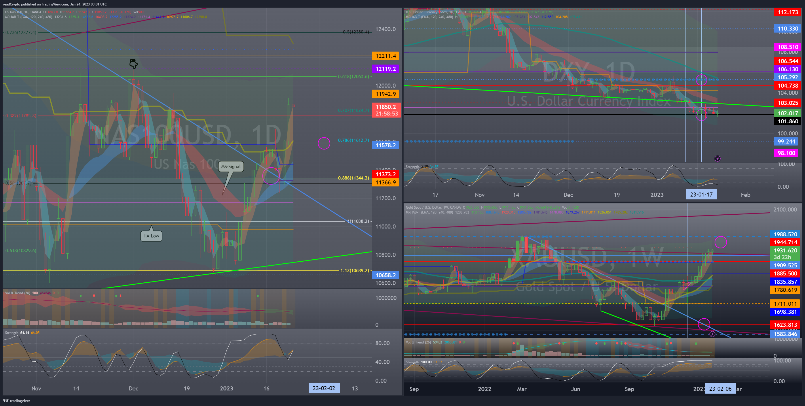 OANDA:NAS100USD Chart Image by readCrypto