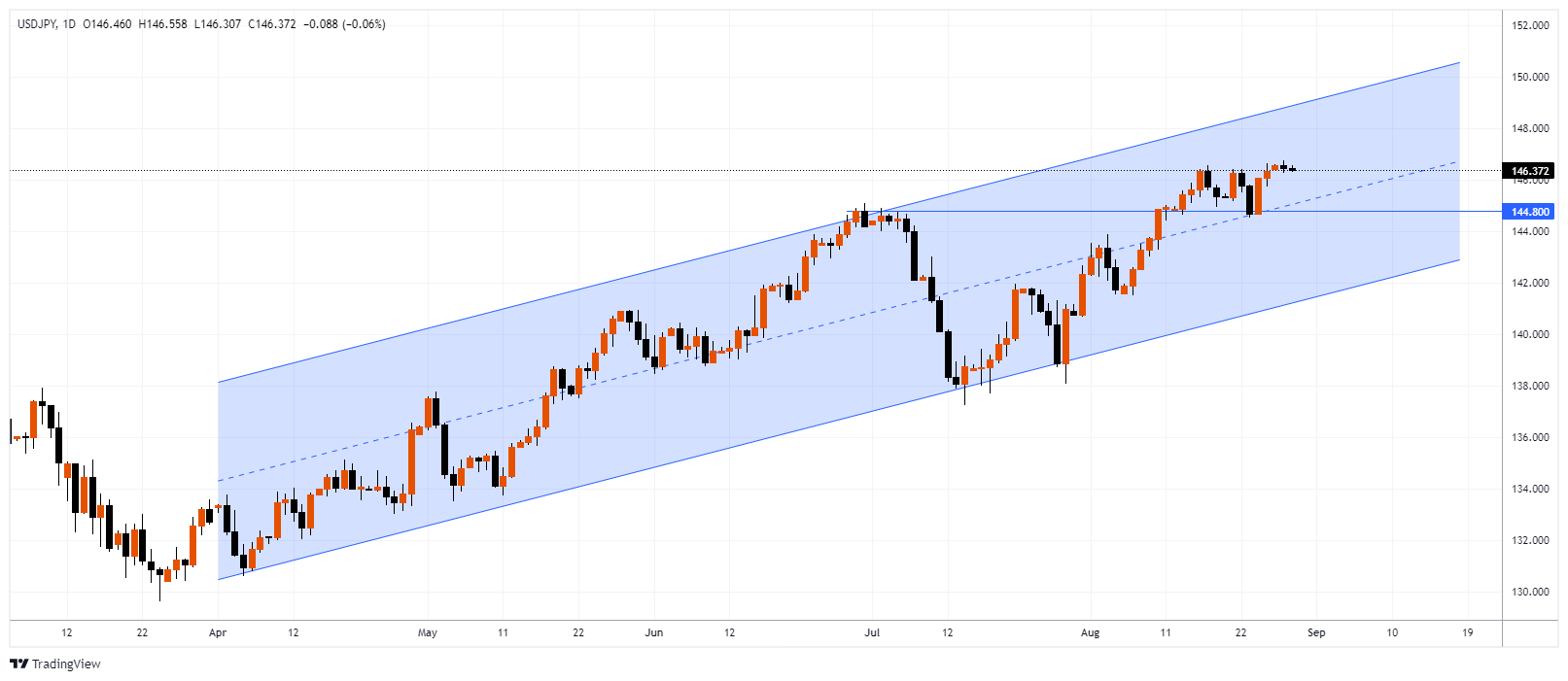 USDJPY Chart Image